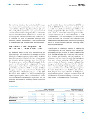 GESCHÄFTSBERICHT 2019/20AT S FIRST CHOICE
FOR ADVANCED APPLICATIONS
68
UNTERNEHMEN
Für motivierte Menschen, die bereits Berufserfahrung ge­
sammelt oder ein Universitätsstudium in einer technischen oder
wissenschaftlichen Disziplin abgeschlossen haben, gibt es bei
ATS die Möglichkeit, internationale Erfahrungen zu sammeln. In
unserem International Trainee Program suchen wir laufend inter­
nationale Talente für Vertriebs- oder technische Positionen. Das
Traineeprogramm umfasst eine zwölfmonatige Berufsausbildung
in Österreich und einen darauffolgenden dreijährigen inter­
nationalen Aufenthalt an einem der ATS Produktionsstandorten
in China oder Indien oder an einem unserer Vertriebsstandorte.
DIE SICHERHEIT UND GESUNDHEIT DER
MITARBEITER IST UNSER HÖCHSTES GUT
Nur Mitarbeiter, die sich in einer guten gesundheitlichen Ver­
fassung befinden und sich an ihrem Arbeitsplatz wohlfühlen,
können ihrer Tätigkeit produktiv und bestmöglich nachgehen.
Durch Zufriedenheit und Wohlbefinden kann sich die Leistung
der Mitarbeiter optimal entfalten und somit einen Mehrwert
für das Unternehmen schaffen. ATS achtet darauf, die Ge­
sundheit der Mitarbeiter zu fördern und potenzielle Risiken und
Gefahren zu vermeiden. Neben Präventivmaßnahmen durch
gezielte Schulungen beachtet ATS die Vorgaben der RBA in
Bezug auf Gesundheit und Arbeitssicherheit. An allen Stand­
orten gelten hohe Sicherheitsstandards, die nach ISO  45001
bzw. OHSAS 18001 zertifiziert sind. Teil dieser Zertifizierungen
sind Managementsysteme und Due-Diligence-Prozesse wie bei­
spielsweise kontinuierliche Arbeitsplatzbegehungen und -eva­
luierungen. Falls notwendig werden regulierende Maßnahmen
eingeleitet.
Speziell das letzte Quartal des Geschäftsjahres 2019/20 war
durch die COVID-19-Pandemie besonders herausfordernd für
unsere EHS-Teams, die Außerordentliches geleistet haben. Alle
Bestrebungen galten dem Ziel, den Betrieb an unseren Stand­
orten aufrecht zu erhalten bzw. schnellstmöglich wiederher­
zustellen und damit auch ein sicherer Arbeitgeber für rund
10.000 Mitarbeiter zu sein. Gleichzeitig war dabei die Sicherheit
unserer Mitarbeiter stets das oberste Gebot. Deshalb wurden
alle Mitarbeiter, deren Anwesenheit am Standort unabdingbar
war und ist, mit Schutzmasken ausgestattet und strenge Sicher­
heitsmaßnahmen ergriffen.
Zunächst waren die chinesischen Standorte in Shanghai und
Chongqing betroffen. ATS war eines der ersten Unternehmen,
das die Werke nach dem Lockdown der Regierung wieder öffnen
durfte. Grundlage dafür war, dass entsprechend unseren vorhan­
denen Vorgaben laut Notfallsplan und Krisenmanagement un­
mittelbar eine Task Force eingerichtet wurde. Die Hauptaufgaben
dieser Teams umfassten Monitoring und Evaluierung von Infor­
mationen, Analyse der Richtlinien, Bestands- und Supply Chain
Management, Kundenkommunikation und Sicherheit in der Pro­
duktion. Professionalität, Teamgeist, strenge Sicherheitsvorkeh­
rungenunddasErfüllenallerbehördlichenAuflagenermöglichten
die rasche Wiederaufnahme der Produktion. Schutzmasken­
pflicht, Temperaturmessungen vor Betreten des Werksgeländes,
strenge Abstandsregeln am Arbeitsplatz sowie Trennwände und
Spezialbetrieb in den Kantinen sind einige Maßnahmen, die ge­
troffen wurden, um das Infektionsrisiko zu minimieren.
Arbeitssicherheit
Rate der Arbeitsunfälle
(mit ≥1 Ausfallstag pro 1 Mio. Arbeitsstd.)
Rate der durchschnittlichen
monatlichen Ausfallstage (pro 1.000 VZÄ)
2019/20 2018/19 Veränderung 2019/20 2018/19 Veränderung
Segment Mobile Devices  Substrates 2,1 2,8 (0,6) 7,0 13,0 (6,0)
Segment Automotive, Industrial,
Medical  Sonstige 3,2 4,0 (0,7) 4,3 7,0 (2,7)
Konzern gesamt 2,5 3,1 (0,7) 6,2 11,2 (5,0)
davon Mutterunternehmen 4,6 6,2 (1,5) 6,0 11,1 (5,1)
 
