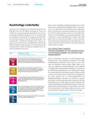 FIRST CHOICE
FOR ADVANCED APPLICATIONS
GESCHÄFTSBERICHT 2019/20AT S
71
UNTERNEHMEN
Nachhaltige Lieferkette
Die ökonomische, ökologische und soziale Verantwortung von
ATS geht weit über die eigenen Systemgrenzen hinaus und
schließt eine verantwortungsvolle Beschaffung und ein funk­
tionierendes Lieferkettenmanagement mit ein. Generell sehen
wir ein größeres Risiko, egal ob für Compliance-Verstöße, Men­
schenrechtsverletzungen, schlechte Arbeitsbedingungen oder
Umweltsünden, innerhalb der Lieferkette. Das ist damit zu be­
gründen, dass alle Richtlinien und Maßnahmen innerhalb der
ATS Systemgrenzen direkt steuerbar sind, während der direkte
Einflussbereich von ATS innerhalb der Lieferkette mit der An­
zahl der Sublieferanten abnimmt.
Daher wurde nachhaltiges Lieferkettenmanagement im Strate­
gieprozess als strategisches Handlungsfeld definiert. Diesem Be­
reich ist das wesentliche Thema Menschenrechte zugeordnet.
Bei der Zuordnung der Sustainable Development Goals (SDGs)
der Vereinten Nationen haben wir jene als zentrale SDGs iden­
tifiziert, die die Wichtigkeit eines verantwortungsvollen Unter­
nehmertums unserer Geschäftspartner betonen. Wir legen
großen Wert auf starke Partnerschaften zu jenen Lieferanten,
die sich genauso klar gegen Menschenrechtsverletzungen, Kor­
ruption und Diskrimierung positionieren wie ATS und alle gel­
tenden Gesetze einhalten.
DIE EINHALTUNG UNSERES
VERHALTENS­KODEX IST EIN WESENTLICHES
STEUERUNGSELEMENT IM LIEFERKETTEN-
MANAGEMENT
Eines der wirksamsten Instrumente, um die Einhaltung unserer
Standards durch unsere Lieferanten einzufordern, ist der ATS
Verhaltenskodex für Lieferanten. Dieser wurde nach den Richt­
linien der Responsible Business Alliance (RBA) erstellt und ist
neben den allgemeinen Einkaufsbedingungen und der Stoffliste
zur Regulierung umweltbelastender Substanzen im Einklang mit
der REACH-Verordnung öffentlich auf der ATS Website zugäng­
lich. Dieser Kodex zielt auf eine Balance zwischen Gewinnerzielung
und ethischer Verantwortung ab und gibt den Handlungsrahmen
für unsere Lieferanten vor. Er umfasst Wirtschaftsethik und
Managementpraktiken, Gesundheit und Sicherheit am Arbeits­
platz, Arbeits- und Menschenrechte sowie Umweltschutz. 80 % des
Einkaufsvolumens von ATS verteilt sich auf 99 Lieferanten. Mit
Ende des Geschäftsjahres 2019/20 haben 95 % davon unseren Ver­
haltenskodex für Lieferanten bereits unterschrieben. Unser klares
Ziel ist es, den Kodex von 100 % dieser Lieferanten, die von uns als
die wesentlichsten eingestuft werden, unterzeichnet zu haben.
Anteil unterschriebener Verhaltenskodizes
SDGs Der Beitrag von ATS
im Bereich Nachhaltige Lieferkette
Wir achten auf die Einhaltung ökologischer, ethischer und
­sozialer Standards in all unseren Geschäftsbeziehungen,
kommunizieren diese klar mit unserem Verhaltenskodex für
Lieferanten und überprüfen die Einhaltung in Lieferantenaudits.
Über den ATS Verhaltenskodex für Lieferanten fördern
und fordern wir von unseren Geschäftspartnern nachhaltige
­Beschaffungspraktiken, ein transparentes Nachhaltigkeits­
management und maximale Ressourceneffizienz.
In unserem Verhaltenskodex für Lieferanten fordern wir von
unseren Geschäftspartnern genauso eine klare Positionierung
bezüglich wirtschaftlicher Inklusion, Chancengleichheit und
Anti-Diskriminierung.
Über den Verhaltenskodex für Lieferanten und Audits fordern
wir von unseren Geschäftspartnern eine verantwortungsvolle
Geschäftsführung, klare Distanzierung von jeglicher Form
von Bestechung, Korruption oder jeglicher Form von Gewalt,
­Missbrauch oder Ausnutzung von Kindern.
ATS setzt auf gobal wirksame Partnerschaften mit Lieferanten
zur Erreichung der Nachhaltigkeitsziele.
 