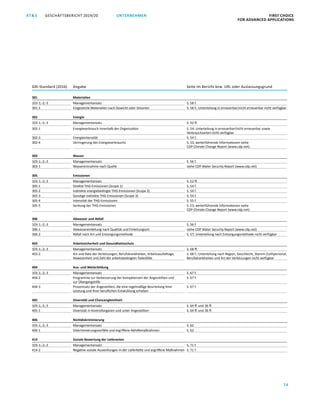 GESCHÄFTSBERICHT 2019/20AT S FIRST CHOICE
FOR ADVANCED APPLICATIONS
74
UNTERNEHMEN
GRI-Standard (2016) Angabe Seite im Bericht bzw. URL oder ­Auslassungsgrund
301 Materialien
103-1;-2;-3 Managementansatz S. 58 f.
301-1 Eingesetzte Materialien nach Gewicht oder Volumen S. 58 f.; Unterteilung in erneuerbar/nicht erneuerbar nicht verfügbar
302 Energie
103-1;-2;-3 Managementansatz S. 52 ff.
302-1 Energieverbrauch innerhalb der Organisation S. 54; Unterteilung in erneuerbar/nicht erneuerbar sowie
­Verbrauchsarten nicht verfügbar
302-3 Energieintensität S. 54 f.
302-4 Verringerung des Energieverbrauchs S. 53; weiterführende Informationen siehe
CDP Climate Change Report (www.cdp.net)
303 Wasser
103-1;-2;-3 Managementansatz S. 56 f.
303-1 Wasserentnahme nach Quelle siehe CDP Water Security Report (www.cdp.net)
305 Emissionen
103-1;-2;-3 Managementansatz S. 52 ff.
305-1 Direkte THG-Emissionen (Scope 1) S. 54 f.
305-2 Indirekte energiebedingte THG-Emissionen (Scope 2) S. 54 f.
305-3 Sonstige indirekte THG-Emissionen (Scope 3) S. 54 f.
305-4 Intensität der THG-Emissionen S. 55 f.
305-5 Senkung der THG-Emissionen S. 53; weiterführende Informationen siehe
CDP Climate Change Report (www.cdp.net)
306 Abwasser und Abfall
103-1;-2;-3 Managementansatz S. 56 f.
306-1 Abwassereinleitung nach Qualität und Einleitungsort siehe CDP Water Security Report (www.cdp.net)
306-2 Abfall nach Art und Entsorgungsmethode S. 57; Unterteilung nach Entsorgungsmethode nicht verfügbar
403 Arbeitssicherheit und Gesundheitsschutz
103-1;-2;-3 Managementansatz S. 68 ff.
403-2 Art und Rate der Verletzungen, Berufskrankheiten, Arbeitsausfalltage,
Abwesenheit und Zahl der arbeitsbedingten Todesfälle
S. 68 f.; Unterteilung nach Region, Geschlecht, Stamm-/Leihpersonal,
Berufskrankheiten und Art der Verletzungen nicht verfügbar
404 Aus- und Weiterbildung
103-1;-2;-3 Managementansatz S. 67 f.
404-2 Programme zur Verbesserung der Kompetenzen der Angestellten und
zur Übergangshilfe
S. 67 f.
404-3 Prozentsatz der Angestellten, die eine regelmäßige Beurteilung ihrer
­Leistung und ihrer beruflichen Entwicklung erhalten
S. 67 f.
405 Diversität und Chancengleichheit
103-1;-2;-3 Managementansatz S. 64 ff. und 36 ff.
405-1 Diversität in Kontrollorganen und unter Angestellten S. 64 ff. und 36 ff.
406 Nichtdiskriminierung
103-1;-2;-3 Managementansatz S. 62
406-1 Diskriminierungsvorfälle und ergriffene Abhilfemaßnahmen S. 62
414 Soziale Bewertung der Lieferanten
103-1;-2;-3 Managementansatz S. 71 f.
414-2 Negative soziale Auswirkungen in der Lieferkette und ergriffene Maßnahmen S. 71 f.
 