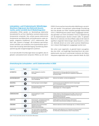 84
GESCHÄFTSBERICHT 2019/20AT S KONZERNLAGEBERICHT FIRST CHOICE
FOR ADVANCED APPLICATIONS
ATS GESCHÄFTSBERICHT 2019/20 KONZERNLAGEBERICHT FIRST CHOICE
FOR ADVANCED APPLICATIONS
6
Leiterplatten- und IC-Substratmarkt: Mittelfristiges
Wachstum folgt jenem des Elektronik-Gesamt-
markts, weiter verstärkt durch Modulintegration
Leiterplatten (PCBs) werden zur Bereitstellung elektrischer
Konnektivität für auf ihrer Oberfläche montierte elektronische
Komponenten verwendet. Dies umfasst passive elektronische
Komponenten wie Widerstände und Kondensatoren sowie ver-
packte „integrierte Schaltkreise“ („ICs“), elektronische „Mo-
dule“ oder „Systems in Package“, die mindestens zwei Kompo-
nenten enthalten und mindestens eine Systemfunktion wie Er-
fassen oder Actuating, Datenübertragung, Verarbeitung, Daten-
speicherung oder Energiemanagement ausführen.
Es ist nach aktuellen Einschätzungen davon auszugehen, dass im
globalen Leiterplattenmarkt temporäre Effekte aus der durch
COVID-19 verursachten konjunkturellen Abkühlung zu verzeich-
nen sein werden. Eine genauere zahlenmässige Einschätzung
lässt das aktuelle von hoher Volatilität geprägte Marktumfeld
nicht zu. Mittelfristig kann jedoch davon ausgegangen werden,
dass getrieben von einem verstärkten Trend zur Digitalisierung
sich die Bedarfssituation deutlich erholen sollte. Im globalen
Markt für IC-Substrate sind diese Effekte aufgrund der dadurch
signifikant steigenden Datenmengen aktuell deutlich zu erken-
nen. Weshalb derzeit von einer weiter positiven Bedarfssitua-
tion in diesem Marktsegement ausgegangen werden kann.
Wie schon zuvor angemerkt, ist generell davon auszugehen,
dass das mittel- und langfristige Gesamtwachstum des Leiter-
plattenmarkts, das durch zunehmende Funktionen der Elektro-
niksysteme angetrieben wird, davon unberührt bleibt. Bis 2025
Segment
AUTOMOTIVE
AVIATION SECURITY
INDUSTRIAL
MEDICAL
COMMUNICATION
COMPUTER
CONSUMER
SUBSTRATES
Marktrisiken
Starker Rückgang bei verkauften
Fahrzeugen
Besonders starker Rückgang im Segment
neuer Zivilflugzeuge
Deutlich geringere Investionstätigkeit
Keine besonderen Risken durch
die COVID-19 Pandemie
Starke Rückgänge bei mobilen
Endgeräten
Einbruch bei PC- und Notebook-Verkäufen
nach kurzfristiger Sonderkonjunktur
dank Home Office-Aufrüstung
Verändertes Konsumentenverhalten
aufgrund von Covid-19
sorgt für Kaufzurückhaltung
Trotz stark erhöhter Substratgrößen
und Lagenanzahl verringerter Substrat-
bedarf für Prozessormodule für PCs
und Notebooks
Trend Marktchancen
Elektronikanteil im Fahrzeug steigt (Automatisiertes Fahren,
Elektrifizierung des Antriebs) Wachstum ausgewählter Applikationen
wie Kamera, Radar, …
Wachstum bei Satelliten- und Security-Applikationen
Investionsanreize durch die öffentliche Hand für Anwendungen
wie z. B. erneuerbare Energien
Stabile Marktentwicklung und besonderer Bedarf für einige
Anwendungen wie z. B. Beatmungsgeräte
Erhöhter Bedarf an Datenübetragung (Home Office, Online Services)
Investionensanreize und Investitionen der öffentlichen Hand in die
Kommunikationsinfrastruktur
Wachstum für Basisstationen, Satelliten, …
Erhöhter Bedarf an Datenverarbeitung in Datenzentren
(Home Office, Online Services) und Bedarf an zusätzlichen Servern
Weiterhin Wachstum einzelner Anwendungen wie z. B. Wireless Earphones
Besonders starkes Wachstum für IC Substrate für Prozessormodule
für Infrastruktur (5G Basisstationen, Server für Data Centers)
Quelle: Prismark, April 2020; Substrate: Yole, Mai 2019; ATS Analysis
Entwicklung des Leiterplatten- und IC-Substratmarktes in 2020
 