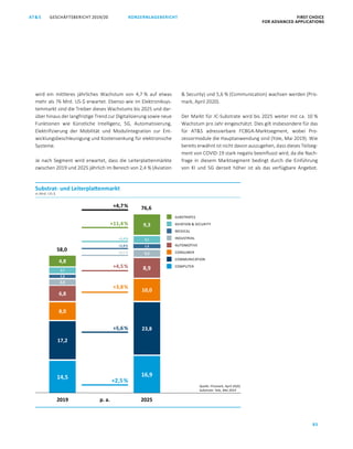 85
KONZERNLAGEBERICHT FIRST CHOICE
FOR ADVANCED APPLICATIONS
GESCHÄFTSBERICHT 2019/20AT SATS GESCHÄFTSBERICHT 2019/20 KONZERNLAGEBERICHT FIRST CHOICE
FOR ADVANCED APPLICATIONS
7
wird ein mittleres jährliches Wachstum von 4,7 % auf etwas
mehr als 76 Mrd. US-$ erwartet. Ebenso wie im Elektroniksys-
temmarkt sind die Treiber dieses Wachstums bis 2025 und dar-
über hinaus der langfristige Trend zur Digitalisierung sowie neue
Funktionen wie Künstliche Intelligenz, 5G, Automatisierung,
Elektrifizierung der Mobilität und Modulintegration zur Ent-
wicklungsbeschleunigung und Kostensenkung für elektronische
Systeme.
Je nach Segment wird erwartet, dass die Leiterplattenmärkte
zwischen 2019 und 2025 jährlich im Bereich von 2,4 % (Aviation
 Security) und 5,6 % (Communication) wachsen werden (Pris-
mark, April 2020).
Der Markt für IC-Substrate wird bis 2025 weiter mit ca. 10 %
Wachstum pro Jahr eingeschätzt. Dies gilt insbesondere für das
für ATS adressierbare FCBGA-Marktsegment, wobei Pro-
zessormodule die Hauptanwendung sind (Yole, Mai 2019). Wie
bereits erwähnt ist nicht davon auszugehen, dass dieses Teilseg-
ment von COVID-19 stark negativ beeinflusst wird, da die Nach-
frage in diesem Marktsegment bedingt durch die Einführung
von KI und 5G derzeit höher ist als das verfügbare Angebot.
MEDICAL
CONSUMER
SUBSTRATES
AUTOMOTIVE
AVIATION  SECURITY
INDUSTRIAL
COMMUNICATION
COMPUTER
1,3
6,8
2,7
2,6
17,2
14,5
8,0
4,8
58,0
9,3
10,0
16,9
23,8
3,2
3,1
8,9
1,5
76,6
+2,5 %
+5,6 %
+3,8 %
+4,5 %
+3,1 %
+11,4 %
+2,4 %
+2,8 %
+4,7 %
Substrat- und Leiterplattenmarkt
in Mrd. US-$
2019 2025
Quelle: Prismark, April 2020;
Substrate: Yole, Mai 2019
p. a.
 
