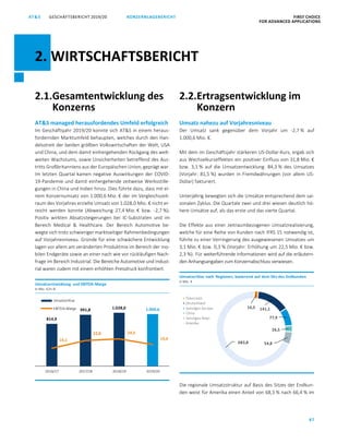87
KONZERNLAGEBERICHT FIRST CHOICE
FOR ADVANCED APPLICATIONS
GESCHÄFTSBERICHT 2019/20AT SATS GESCHÄFTSBERICHT 2019/20 KONZERNLAGEBERICHT FIRST CHOICE
FOR ADVANCED APPLICATIONS
9
2.1.Gesamtentwicklung des
Konzerns
ATS managed herausfordendes Umfeld erfolgreich
Im Geschäftsjahr 2019/20 konnte sich ATS in einem heraus-
fordernden Marktumfeld behaupten, welches durch den Han-
delsstreit der beiden größten Volkswirtschaften der Welt, USA
und China, und dem damit einhergehenden Rückgang des welt-
weiten Wachstums, sowie Unsicherheiten betreffend des Aus-
tritts Großbritanniens aus der Europäischen Union, geprägt war.
Im letzten Quartal kamen negative Auswirkungen der COVID-
19-Pandemie und damit einhergehende zeitweise Werksstille-
gungen in China und Indien hinzu. Dies führte dazu, dass mit ei-
nem Konzernumsatz von 1.000,6 Mio. € der im Vergleichszeit-
raum des Vorjahres erzielte Umsatz von 1.028,0 Mio. € nicht er-
reicht werden konnte (Abweichung 27,4 Mio. € bzw. -2,7 %).
Positiv wirkten Absatzsteigerungen bei IC-Substraten und im
Bereich Medical  Healthcare. Der Bereich Automotive be-
wegte sich trotz schwieriger marktseitiger Rahmenbedingungen
auf Vorjahresniveau. Gründe für eine schwächere Entwicklung
lagen vor allem am veränderten Produktmix im Bereich der mo-
bilen Endgeräte sowie an einer nach wie vor rückläufigen Nach-
frage im Bereich Industrial. Die Bereiche Automotive und Indust-
rial waren zudem mit einem erhöhten Preisdruck konfrontiert.
2.2.Ertragsentwicklung im
Konzern
Umsatz nahezu auf Vorjahresniveau
Der Umsatz sank gegenüber dem Vorjahr um -2,7 % auf
1.000,6 Mio. €.
Mit dem im Geschäftsjahr stärkeren US-Dollar-Kurs, ergab sich
aus Wechselkurseffekten ein positiver Einfluss von 31,8 Mio. €
bzw. 3,1 % auf die Umsatzentwicklung. 84,3 % des Umsatzes
(Vorjahr: 81,5 %) wurden in Fremdwährungen (vor allem US-
Dollar) fakturiert.
Unterjährig bewegten sich die Umsätze entsprechend dem sai-
sonalen Zyklus. Die Quartale zwei und drei wiesen deutlich hö-
here Umsätze auf, als das erste und das vierte Quartal.
Die Effekte aus einer zeitraumbezogenen Umsatzrealisierung,
welche für eine Reihe von Kunden nach IFRS 15 notwendig ist,
führte zu einer Verringerung des ausgewiesenen Umsatzes um
3,1 Mio. € bzw. 0,3 % (Vorjahr: Erhöhung um 22,5 Mio. € bzw.
2,3 %). Für weiterführende Informationen wird auf die erläutern-
den Anhangsangaben zum Konzernabschluss verwiesen.
Die regionale Umsatzstruktur auf Basis des Sitzes der Endkun-
den weist für Amerika einen Anteil von 68,3 % nach 66,4 % im
814,9
991,8 1.028,0 1.000,6
16,1
22,8 24,3
19,4
2016/17 2017/18 2018/19 2019/20
Umsatzerlöse
EBITDA-Marge
Umsatzentwicklung und EBITDA-Marge
in Mio. €/in %
16,5 141,1
77,9
26,5
54,8683,8
Österreich
Deutschland
Sonstiges Europa
China
Sonstiges Asien
Amerika
Umsatzerlöse nach Regionen, basierend auf dem Sitz des Endkunden
in Mio. €
2. WIRTSCHAFTSBERICHT
 