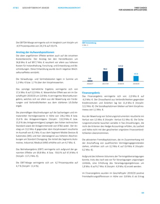 89
KONZERNLAGEBERICHT FIRST CHOICE
FOR ADVANCED APPLICATIONS
GESCHÄFTSBERICHT 2019/20AT SATS GESCHÄFTSBERICHT 2019/20 KONZERNLAGEBERICHT FIRST CHOICE
FOR ADVANCED APPLICATIONS
11
Die EBITDA-Marge verringerte sich im Vergleich zum Vorjahr um
-4,9 Prozentpunkte von 24,3 % auf 19,4 %.
Anstieg der Aufwandspositionen
Die oben angeführten Effekte wirkten auch auf die einzelnen
Kostenbereiche. Der Anstieg bei den Herstellkosten um
36,8 Mio. € auf 897,7 Mio. € resultiert vor allem aus höheren
Kosten für Instandhaltung, Forschung und Entwicklung und Ab-
schreibungen. Diese Entwicklung wurde durch negative Wech-
selkurseffekte verstärkt.
Die Verwaltungs- und Vertriebskosten lagen in Summe um
1,1 Mio. € bzw. 1,7 % über den Vorjahreswerten.
Das sonstige betriebliche Ergebnis verringerte sich von
17,4 Mio. € auf 12,9 Mio. €. Wesentlicher Effekt war ein im Ge-
schäftsjahr 2019/20 um 2,8 Mio. € verringertes Wechselkurser-
gebnis, welches sich vor allem aus der Bewertung von Forde-
rungen und Verbindlichkeiten aus dem stärkeren US-Dollar
ergab.
Die planmäßigen Abschreibungen auf die Sachanlagen und im-
materiellen Vermögenswerte in Höhe von 146,2 Mio. € bzw.
15,4 % des Anlagevermögens (Vorjahr: 132,9 Mio. € bzw.
15,9 % des Anlagevermögens) spiegeln den hohen technischen
Standard sowie die Anlagenintensität von ATS wider. Der An-
stieg um 13,3 Mio. € gegenüber dem Vorjahreswert resultierte
im Ausmaß von 8,1 Mio. € aus dem Segment Mobile Devices 
Substrates (MS) und hier überwiegend aus höheren Abschrei-
bungen am Standort Chongqing. Der Anteil des Segments Auto-
motive, Industrial, Medical (AIM) erhöhte sich um 4,7 Mio. €.
Das Betriebsergebnis (EBIT) verringerte sich aufgrund der ge-
nannten Effekte um 69,8 Mio. € bzw. -59,6 % auf 47,4 Mio. €
(Vorjahr: 117,2 Mio. €).
Die EBIT-Marge verringerte sich um -6,7 Prozentpunkte auf
4,7 % (Vorjahr: 11,4 %).
Finanzergebnis
Das Finanzergebnis verringerte sich von -2,0 Mio. € auf
-6,5 Mio. €. Der Zinsaufwand aus Verbindlichkeiten gegenüber
Kreditinstituten und Anleihen lag bei 11,4 Mio. € (Vorjahr:
12,2 Mio. €). Die Sozialkapitalzinsen blieben auf dem Vorjahres-
niveau von 1,1 Mio. €.
Aus der Bewertung von Sicherungsinstrumenten resultierte ein
Verlust von 1,5 Mio. € (Vorjahr: Verlust 0,1 Mio. €). Die Siche-
rungsinstrumente tauschen variable in fixe Zinszahlungen, die
nicht die Kriterien des Hedge-Accountings erfüllen, da Laufzeit
und Höhe nicht mit den gesicherten originären Finanzverbind-
lichkeiten übereinstimmen.
Die aktivierten Fremdkapitalzinsen, die im Zusammenhang mit
der Anschaffung von qualifizierten Vermögensgegenständen
stehen, erhöhten sich um 0,2 Mio. € auf 0,4 Mio. € (Vorjahr:
0,2 Mio. €).
Aufgrund des höheren Volumens der Termingeldveranlagungen
konnte, trotz des nach wie vor für Veranlagungen ungünstigen
Umfelds, eine Erhöhung des Veranlagungsergebnisses um
1,8 Mio. € auf 6,7 Mio. € (Vorjahr: 4,9 Mio. €) erzielt werden.
Im Finanzergebnis wurden im Geschäftsjahr 2019/20 positive
Fremdwährungsdifferenzen in Höhe von 3,8 Mio. € als Ertrag
6,6
90,3
117,2
47,4
2016/17 2017/18 2018/19 2019/20
EBIT-Entwicklung
in Mio. €
 