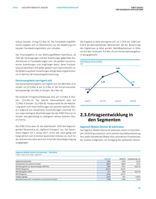 90
GESCHÄFTSBERICHT 2019/20AT S KONZERNLAGEBERICHT FIRST CHOICE
FOR ADVANCED APPLICATIONS
ATS GESCHÄFTSBERICHT 2019/20 KONZERNLAGEBERICHT FIRST CHOICE
FOR ADVANCED APPLICATIONS
12
erfasst (Vorjahr: Ertrag 9,2 Mio. €). Die Fremdwährungsdiffe-
renzen ergaben sich im Wesentlichen aus der Bewertung von
liquiden Fremdwährungsmitteln und -schulden.
Das Finanzergebnis ist von Währungseffekten beeinflusst, da
Teile der Veranlagungen und der Ausleihungen gegenüber Kre-
ditinstituten in Fremdwährungen sind. Die größten konzernin-
ternen Ausleihungen sind langfristiger Natur, deren Rückzah-
lung auf absehbare Zeit weder geplant noch wahrscheinlich ist.
Die Bewertung dieser Ausleihungen erfolgt daher ergebnisneut-
ral im Rahmen der Gesamtergebnisrechnung.
Konzernergebnis verringert sich
Das Konzernjahresergebnis verringerte sich von 89,0 Mio. € im
Vorjahr um 67,6 Mio. € auf 21,5 Mio. €. Die Konzernsteuerbe-
lastung beträgt 19,5 Mio. € (Vorjahr: 26,2 Mio. €).
Die laufende Ertragsteuerbelastung sank auf 12,0 Mio. € (Vor-
jahr: 13,6 Mio. €). Der latente Steueraufwand sank auf
7,5 Mio. € (Vorjahr: 12,5 Mio. €). Hauptursache für die Reduzie-
rung waren zum einen Auflösungen von passiven latenten Steu-
ern aufgrund von steuerfreien Ausschüttungen innerhalb Chi-
nas sowie niedrigere Abschreibungen bei der ATS China als im
Vorjahr, was gleichzeitig zu niedrigeren aktiven latenten Steu-
ern führte.
Die ATS China wies für das Kalenderjahr 2019 den begünsti-
genden Steuerstatus als „Hightech-Company“ aus. Der Steuer-
status begann mit 1. Januar 2017, ist für drei Jahre gültig und
hängt jährlich vom Erreichen bestimmter Kriterien ab. Auch für
die nächsten drei Jahre wird vom Erhalt der Steuerbegünstigung
ausgegangen.
Das Ergebnis je Aktie verringerte sich um 1,74 € von 2,08 € auf
0,34 € bei gleichbleibender Aktienanzahl. Bei der Berechnung
des Ergebnisses je Aktie wurden Hybridkapitalzinsen in Höhe
von 8,3 Mio. € (Vorjahr: 8,3 Mio. €) vom Konzernjahresergebnis
in Abzug gebracht.
2.3.Ertragsentwicklung in
den Segmenten
Segment Mobile Devices  Substrates
Das Segment Mobile Devices  Substrates setzte im Geschäfts-
jahr 2019/20 grundsätzlich seine positive Geschäftsentwicklung
fort, wobei dämpfende Effekte eines veränderten Produktmixes
bei mobilen Endgeräten, ein Rückgang des weltweiten Wachs-
(0,59)
1,38
2,08
0,34
2016/17 2017/18 2018/19 2019/20
Entwicklung Gewinn/Aktie
in €
Segment Mobile Devices  Substrates – Überblick
in Mio. € (wenn nicht anders angeführt)
2019/20 2018/19 Veränderung in %
Segmentumsatzerlöse 778,5 776,0 0,3 %
Umsatzerlöse mit externen Kunden 685,9 683,9 0,3 %
Betriebsergebnis vor Abschreibungen (EBITDA) 158,6 193,5 (18,1 %)
EBITDA-Marge (%) 20,4 % 24,9 %
Betriebsergebnis (EBIT) 37,7 80,8 (53,3 %)
EBIT-Marge (%) 4,8 % 10,4 %
Anlagenzugänge 216,0 69,6 100 %
Mitarbeiterstand (inkl. Leiharbeiter), Durchschnitt (Anzahl) 7.260 6.860 5,8 %
 