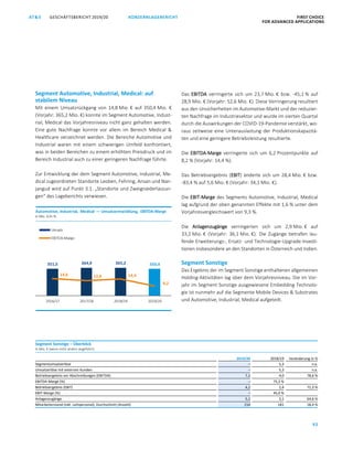 92
GESCHÄFTSBERICHT 2019/20AT S KONZERNLAGEBERICHT FIRST CHOICE
FOR ADVANCED APPLICATIONS
ATS GESCHÄFTSBERICHT 2019/20 KONZERNLAGEBERICHT FIRST CHOICE
FOR ADVANCED APPLICATIONS
14
Segment Automotive, Industrial, Medical: auf
stabilem Niveau
Mit einem Umsatzrückgang von 14,8 Mio. € auf 350,4 Mio. €
(Vorjahr: 365,2 Mio. €) konnte im Segment Automotive, Indust-
rial, Medical das Vorjahresniveau nicht ganz gehalten werden.
Eine gute Nachfrage konnte vor allem im Bereich Medical 
Healthcare verzeichnet werden. Die Bereiche Automotive und
Industrial waren mit einem schwierigen Umfeld konfrontiert,
was in beiden Bereichen zu einem erhöhten Preisdruck und im
Bereich Industrial auch zu einer geringeren Nachfrage führte.
Zur Entwicklung der dem Segment Automotive, Industrial, Me-
dical zugeordneten Standorte Leoben, Fehring, Ansan und Nan-
jangud wird auf Punkt 3.1. „Standorte und Zweigniederlassun-
gen“ des Lageberichts verwiesen.
Das EBITDA verringerte sich um 23,7 Mio. € bzw. -45,1 % auf
28,9 Mio. € (Vorjahr: 52,6 Mio. €). Diese Verringerung resultiert
aus den Unsicherheiten im Automotive-Markt und der reduzier-
ten Nachfrage im Industriesektor und wurde im vierten Quartal
durch die Auswirkungen der COVID-19-Pandemie verstärkt, wo-
raus zeitweise eine Unterauslastung der Produktionskapazitä-
ten und eine geringere Betriebsleistung resultierte.
Die EBITDA-Marge verringerte sich um 6,2 Prozentpunkte auf
8,2 % (Vorjahr: 14,4 %).
Das Betriebsergebnis (EBIT) änderte sich um 28,4 Mio. € bzw.
-83,4 % auf 5,6 Mio. € (Vorjahr: 34,1 Mio. €).
Die EBIT-Marge des Segments Automotive, Industrial, Medical
lag aufgrund der oben genannten Effekte mit 1,6 % unter dem
Vorjahresvergleichswert von 9,3 %.
Die Anlagenzugänge verringerten sich um 2,9 Mio. € auf
33,2 Mio. € (Vorjahr: 36,1 Mio. €). Die Zugänge betrafen lau-
fende Erweiterungs-, Ersatz- und Technologie-Upgrade-Investi-
tionen insbesondere an den Standorten in Österreich und Indien.
Segment Sonstige
Das Ergebnis der im Segment Sonstige enthaltenen allgemeinen
Holding-Aktivitäten lag über dem Vorjahresniveau. Die im Vor-
jahr im Segment Sonstige ausgewiesene Embedding Technolo-
gie ist nunmehr auf die Segmente Mobile Devices  Substrates
und Automotive, Industrial, Medical aufgeteilt.
351,5 364,9 365,2 350,4
14,6 12,8 14,4
8,2
2016/17 2017/18 2018/19 2019/20
Umsatz
EBITDA-Marge
Automotive, Industrial, Medical — Umsatzentwicklung, EBITDA-Marge
in Mio. €/in %
Segment Sonstige – Überblick
in Mio. € (wenn nicht anders angeführt)
2019/20 2018/19 Veränderung in %
Segmentumsatzerlöse – 5,3 n.a.
Umsatzerlöse mit externen Kunden – 5,3 n.a.
Betriebsergebnis vor Abschreibungen (EBITDA) 7,1 4,0 78,6 %
EBITDA-Marge (%) – 75,3 %
Betriebsergebnis (EBIT) 4,1 2,4 71,3 %
EBIT-Marge (%) – 45,0 %
Anlagenzugänge 5,1 3,1 64,6 %
Mitarbeiterstand (inkl. Leihpersonal), Durchschnitt (Anzahl) 214 181 18,4 %
 