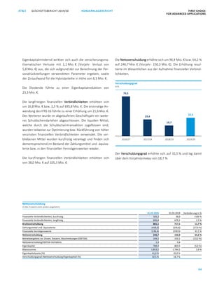 94
GESCHÄFTSBERICHT 2019/20AT S KONZERNLAGEBERICHT FIRST CHOICE
FOR ADVANCED APPLICATIONS
ATS GESCHÄFTSBERICHT 2019/20 KONZERNLAGEBERICHT FIRST CHOICE
FOR ADVANCED APPLICATIONS
16
Eigenkapitalmindernd wirkten sich auch die versicherungsma-
thematischen Verluste mit 1,1 Mio. € (Vorjahr: Verlust von
5,8 Mio. €) aus, die sich aufgrund der zur Berechnung der Per-
sonalrückstellungen verwendeten Parameter ergeben, sowie
der Zinsaufwand für die Hybridanleihe in Höhe von 8,3 Mio. €.
Die Dividende führte zu einer Eigenkapitalreduktion von
23,3 Mio. €.
Die langfristigen finanziellen Verbindlichkeiten erhöhten sich
um 16,8 Mio. € bzw. 2,5 % auf 695,8 Mio. €. Die erstmalige An-
wendung des IFRS 16 führte zu einer Erhöhung um 21,6 Mio. €.
Des Weiteren wurde im abgelaufenen Geschäftsjahr ein weite-
res Schuldscheindarlehen abgeschlossen. Die liquiden Mittel,
welche durch die Schuldscheintransaktion zugeflossen sind,
wurden teilweise zur Optimierung bzw. Rückführung von höher
verzinsten finanziellen Verbindlichkeiten verwendet. Die ver-
bliebenen Mittel wurden kurzfristig veranlagt und finden sich
dementsprechend im Bestand der Zahlungsmittel und -äquiva-
lente bzw. in den finanziellen Vermögenswerten wieder.
Die kurzfristigen finanziellen Verbindlichkeiten erhöhten sich
von 38,0 Mio. € auf 105,3 Mio. €.
Die Nettoverschuldung erhöhte sich um 96,4 Mio. € bzw. 64,2 %
auf 246,7 Mio. € (Vorjahr: 150,3 Mio. €). Die Erhöhung resul-
tierte im Wesentlichen aus der Aufnahme finanzieller Verbind-
lichkeiten.
Der Verschuldungsgrad erhöhte sich auf 32,5 % und lag damit
über dem Vorjahresniveau von 18,7 %.
70,5
29,4
18,7
32,5
2016/17 2017/18 2018/19 2019/20
Verschuldungsgrad
in %
Nettoverschuldung
in Mio. € (wenn nicht anders angeführt)
31.03.2020 31.03.2019 Veränderung in %
Finanzielle Verbindlichkeiten, kurzfristig 105,3 38,0 100 %
Finanzielle Verbindlichkeiten, langfristig 695,8 679,1 2,5 %
Bruttoverschuldung 801,1 717,1 11,7 %
Zahlungsmittel und -äquivalente (418,0) (326,8) (27,9 %)
Finanzielle Vermögenswerte (136,4) (239,9) 43,1 %
Nettoverschuldung 246,7 150,3 64,2 %
Betriebsergebnis vor Zinsen, Steuern, Abschreibungen (EBITDA) 194,5 250,1 (22,2 %)
Nettoverschuldung/EBITDA-Verhältnis 1,3 0,6
Eigenkapital 760,3 803,5 (5,4 %)
Bilanzsumme 1.853,5 1.784,1 3,9 %
Eigenkapitalquote (%) 41,0 % 45,0 %
Verschuldungsgrad (Nettoverschuldung/Eigenkapital) (%) 32,5 % 18,7 %
 