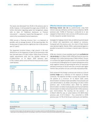 96
GROUP MANAGEMENT REPORTANNUAL REPORT 2019/20AT S FIRST CHOICE
FOR ADVANCED APPLICATIONS
ATS ANNUAL REPORT 2019/20 GROUP MANAGEMENT REPORT FIRST CHOICE
FOR ADVANCED APPLICATIONS
18
The equity ratio decreased from 45.0% in the previous year to
41.0%; however, it still exceeded the target value of 40.0%. For
further information regarding capital risk management, please
refer to Note 19 “Additional disclosures on financial
instruments” – subsection Capital Risk Management – in the
notes to the consolidated financial statements.
ATS pursues a financing structure that is as balanced as
possible, with an average duration. At the reporting date, the
duration was 3.2 years and thus slightly less than in the previous
year (3.7 years).
The repayment structure shows a high amount in the year
2023/24 due to the repayment of parts of the promissory note
loan and bank loans of € 338.7 million. ATS strives to finance
capital requirements early and has liquidity reserves of
€ 1,044.8 million at 31 March 2020 (previous year:
€ 754.1 million), which consist of financial resources and unused
credit facilities.
Effective interest and currency management
Minimising interest rate risk by predominantly using fixed
interest rates was defined as another treasury objective. 68.0%
(previous year: 76.9%) of financing is conducted at or was
swapped to fixed interest rates and only 32.0% (previous year:
23.1%) is based on variable interest rates.
Strategies for hedging interest rates are defined quarterly based
on interest rate expectations and adapted as necessary.
Compared with the previous year, the share of fixed interest
rates declined slightly. Overall, ATS is well protected against a
possible turnaround or an increase in interest rates in the euro
area.
ATS also intends to invest available liquid funds profitably but
risk-sensitively. At 31 March 2020, ATS had financial resources
totalling € 554.2 million (previous year: € 566.6 million). The aim
is to achieve the highest possible yields in an environment that
is currently very challenging from an investor perspective and to
avoid negative interest by optimising the terms of investment
and early conversion of liquid funds into currencies with higher
interest rates and which are also continually required by ATS.
Early conversion into foreign currencies also serves as a natural
currency hedge and a reduction of the exposure to foreign
currencies. The objective of ATS is to keep the US dollar net
risk position at a minimum. At 31 March 2020, assets
denominated in US dollar (trade receivables, financial assets and
cash denominated in US dollar) amounting to € 243.1 million
(previous year: € 270.5 million) were offset by liabilities
denominated in US dollar (trade payables and financial liabilities
denominated in US dollar) amounting to € 58.3 million (previous
year: € 43.3 million). The resulting net risk position – at
31 March 2020 this was an active balance of € 184.8 million
(previous year: € 227.2 million) – thus amounted to 10.0%
(previous year: 12.7%) of the Group’s total assets and liabilities.
141.5
87.2
338.7
45.0
62.8
102.0
 24/2524/2523/2422/2321/2220/21
Redemption
€ in millions
Treasury key data
Covenant1) Target2) 31 Mar 2020 31 Mar 2019
Net debt/EBITDA ratio 4,0 3,0 1.3 0.6
Equity ratio 35 % 40 % 41.0% 45.0%
1)
Covenants are limits included in old credit agreements which the actual figures should not exceed (Net debt/EBITDA) or undercut (equity ratio).
2)
Target values are limits defined by ATS which the actual figures, under normal circumstances, should not exceed (Net debt/EBITDA) or undercut (equity ratio).
 
