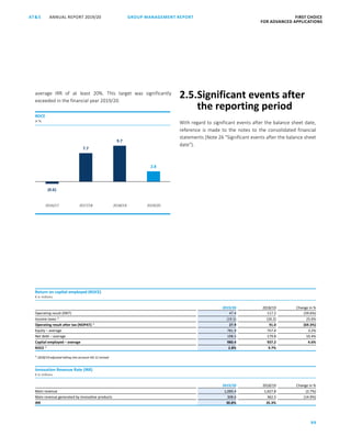 99
GROUP MANAGEMENT REPORT FIRST CHOICE
FOR ADVANCED APPLICATIONS
ANNUAL REPORT 2019/20AT SATS ANNUAL REPORT 2019/20 GROUP MANAGEMENT REPORT FIRST CHOICE
FOR ADVANCED APPLICATIONS
21
average IRR of at least 20%. This target was significantly
exceeded in the financial year 2019/20.
2.5.Significant events after
the reporting period
With regard to significant events after the balance sheet date,
reference is made to the notes to the consolidated financial
statements (Note 26 Significant events after the balance sheet
date).
(0.6)
7.7
9.7
2.8
2016/17 2017/18 2018/19 2019/20
ROCE
in %
Return on capital employed (ROCE)
€ in millions
2019/20 2018/19 Change in %
Operating result (EBIT) 47.4 117.2 (59.6%)
Income taxes 1)
(19.5) (26.2) 25.6%
Operating result after tax (NOPAT) 1)
27.9 91.0 (69.3%)
Equity – average 781.9 757.4 3.2%
Net debt – average 198.5 179.8 10.4%
Capital employed – average 980.4 937.2 4.6%
ROCE 1)
2.8% 9.7%
1)
2018/19 adjusted taking into account IAS 12 revised
Innovation Revenue Rate (IRR)
€ in millions
2019/20 2018/19 Change in %
Main revenue 1,000.4 1,027.8 (2.7%)
Main revenue generated by innovative products 308.6 362.5 (14.9%)
IRR 30.8% 35.3%
 