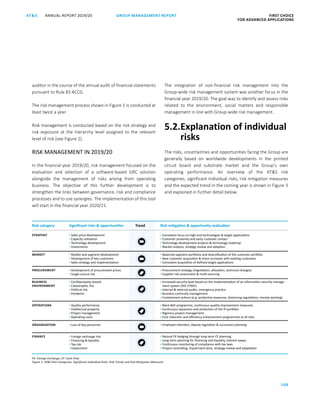 108
GROUP MANAGEMENT REPORTANNUAL REPORT 2019/20AT S FIRST CHOICE
FOR ADVANCED APPLICATIONS
ATS ANNUAL REPORT 2019 /20 GROUP MANAGEMENT REPORT FIRST CHOICE
FOR ADVANCED APPLICATIONS
30
auditor in the course of the annual audit of financial statements
pursuant to Rule 83 ACCG.
The risk management process shown in Figure 1 is conducted at
least twice a year.
Risk management is conducted based on the risk strategy and
risk exposure at the hierarchy level assigned to the relevant
level of risk (see Figure 2).
RISK MANAGEMENT IN 2019/20
In the financial year 2019/20, risk management focused on the
evaluation and selection of a software-based GRC solution
alongside the management of risks arising from operating
business. The objective of this further development is to
strengthen the links between governance, risk and compliance
processes and to use synergies. The implementation of this tool
will start in the financial year 2020/21.
The integration of non-financial risk management into the
Group-wide risk management system was another focus in the
financial year 2019/20. The goal was to identify and assess risks
related to the environment, social matters and responsible
management in line with Group-wide risk management.
5.2.Explanation of individual
risks
The risks, uncertainties and opportunities facing the Group are
generally based on worldwide developments in the printed
circuit board and substrate market and the Group’s own
operating performance. An overview of the ATS risk
categories, significant individual risks, risk mitigation measures
and the expected trend in the coming year is shown in Figure 3
and explained in further detail below.
Significant risks  opportunitiesRisk category Risk mitigation  opportunity realisationTrend
STRATEGY
MARKET
PROCUREMENT
BUSINESS
ENVIRONMENT
OPERATIONS
ORGANISATION
FINANCE
▪ Sales price development
▪ Capacity utilisation
▪ Technology development
▪ Investments
▪ Market and segment development
▪ Development of key customers
▪ Sales strategy and implementation
▪ Development of procurement prices
▪ Single-source risk
▪ Confidentiality breach
▪ Catastrophe, fire
▪ Political risk
▪ Pandemic
▪ Quality performance
▪ Intellectual property
▪ Project management
▪ Operating costs
▪ Loss of key personnel
▪ Foreign exchange risk
▪ Financing  liquidity
▪ Tax risk
▪ Impairment
▪ Consistent focus on high-end technologies  target applications
▪ Customer proximity and early customer contact
▪ Technology development projects  technology roadmap
▪ Market analysis, strategy review and adaption
▪ Balanced segment portfolios and diversification of the customer portfolio
▪ New customer acquisition  share increases with existing customers
▪ Consistent acquisition of defined target applications
▪ Procurement strategy (negotiation, allocation, technical changes)
▪ Supplier risk assessment  multi-sourcing
▪ Increased security level based on the implementation of an information security manage-
ment system (ISO 27001)
▪ Internal  external audits, emergency practice
▪ Business continuity management
▪ Containment actions (e.g. protective measures, distancing regulations, remote working)
▪ Black Belt programme, continuous quality improvement measures
▪ Continuous expansion and protection of the IP portfolio
▪ Rigorous project management
▪ Cost reduction and efficiency enhancement programmes at all sites
▪ Employee retention, deputy regulation  succession planning
▪ Natural FX hedging through long-term CF planning
▪ Long-term planning for financing and liquidity, interest swaps
▪ Continuous monitoring of compliance with tax laws
▪ Project controlling, impairment tests, strategy review and adaptation
FX: Foreign Exchange; CF: Cash Flow
Figure 3: ATS Risk Categories, Significant Individual Risks, Risk Trends and Risk Mitigation Measures
 