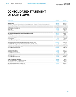 120
CONSOLIDATED FINANCIAL ­STATEMENTSANNUAL REPORT 2019/20AT S FIRST CHOICE
FOR ADVANCED APPLICATIONSATS ANNUAL REPORT 2019/20 CONSOLIDATED FINANCIAL STATEMENTS FIRST CHOICE
FOR ADVANCED APPLICATIONS
41
€ in thousands 2019/20 2018/19
Operating result 47,402 117,210
Depreciation, appreciation, amortisation and impairment of property, plant and equipment and intangible assets 147,127 132,888
Gains/losses from the sale of fixed assets 732 37
Changes in non-current provisions 3,246 10,833
Non-cash expense/(income), net (14,315) (17,523)
Interest paid (12,049) (13,624)
Interest received 6,710 4,939
Income taxes paid (13,486) (28,788)
Cash flow from operating activities before changes in working capital 165,367 205,972
Inventories (25,462) 20,755
Trade and other receivables and contract assets 38,192 (23,405)
Trade and other payables 5,747 (30,898)
Other provisions 1,279 (1,890)
Cash flow from operating activities 185,123 170,534
Capital expenditure for property, plant and equipment and intangible assets (218,597) (100,913)
Proceeds from the sale of property, plant and equipment and intangible assets 70 77
Capital expenditure for financial assets (44,263) (275,669)
Proceeds from the sale of financial assets 146,161 99,926
Cash flow from investing activities (116,629) (276,579)
Proceeds from borrowings 77,888 355,278
Repayments of borrowings (30,089) (190,892)
Proceeds from government grants 1,748 5,112
Dividends paid (23,310) (13,986)
Hybrid cupon paid (8,313) (8,313)
Cash flow from financing activities 17,924 147,199
Change in cash and cash equivalents 86,418 41,154
Cash and cash equivalents at beginning of the year 326,841 270,729
Exchange gains on cash and cash equivalents 4,691 14,958
Cash and cash equivalents at the end of the year 417,950 326,841
CONSOLIDATED STATEMENT
OF CASH FLOWS
 