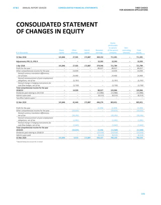 CONSOLIDATED FINANCIAL ­STATEMENTS
121
FIRST CHOICE
FOR ADVANCED APPLICATIONS
ANNUAL REPORT 2019/20AT S
ATS ANNUAL REPORT 2019/20 CONSOLIDATED FINANCIAL STATEMENT FIRST CHOICE
FOR ADVANCED APPLICATIONS
42
€ in thousands
Share
capital
Other
reserves
Hybrid
capital
Retained
earnings
Equity
attributable
to owners
of the parent
company
Non-
controlling
interests
Total
equity
31 Mar 2018 141,846 27,505 172,887 369,153 711,391 – 711,391
Adjustments IFRS 15, IFRS 9 – – – 10,393 10,393 – 10,393
1 Apr 2018 141,846 27,505 172,887 379,546 721,784 – 721,784
Profit for the year 1)
– – – 89,027 89,027 – 89,027
Other comprehensive income for the year – 14,939 – – 14,939 – 14,939
thereof currency translation differences,
net of taxes – 24,466 – – 24,466 – 24,466
thereof remeasurement of post-employment
obligations, net of tax – (5,797) – – (5,797) – (5,797)
thereof change in hedging instruments for
cash flow hedges, net of tax – (3,730) – – (3,730) – (3,730)
Total comprehensive income for the year
2018/19 1)
– 14,939 – 89,027 103,966 – 103,966
Dividends paid relating to 2017/18 – – – (13,986) (13,986) – (13,986)
Hybrid cupon paid – – – (8,313) (8,313) – (8,313)
Tax effect hybrid cupon 1)
– – – – – – –
31 Mar 2019 141,846 42,444 172,887 446,274 803,451 – 803,451
Profit for the year – – – 21,456 21,456 – 21,456
Other comprehensive income for the year – (33,025) – – (33,025) – (33,025)
thereof currency translation differences,
net of tax – (30,292) – – (30,292) – (30,292)
thereof remeasurement of post-employment
obligations, net of tax – (1,091) – – (1,091) – (1,091)
thereof change in hedging instruments for
cash flow hedges, net of tax – (1,642) – – (1,642) – (1,642)
Total comprehensive income for the year
2019/20 – (33,025) – 21,456 (11,569) – (11,569)
Dividends paid relating to 2018/19 – – – (23,310) (23,310) – (23,310)
Hybrid cupon paid – – – (8,313) (8,313) – (8,313)
31 Mar 2020 141,846 9,419 172,887 436,107 760,259 – 760,259
1)
Adjusted taking into account IAS 12 revised
CONSOLIDATED STATEMENT
OF CHANGES IN EQUITY
 