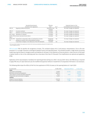 132
CONSOLIDATED FINANCIAL ­STATEMENTSANNUAL REPORT 2019/20AT S FIRST CHOICE
FOR ADVANCED APPLICATIONSATS ANNUAL REPORT 2019/20 CONSOLIDATED FINANCIAL STATEMENTS FIRST CHOICE
FOR ADVANCED APPLICATIONS
53
Standard/Interpretation
(Content of the regulation)
Effective
date 1) EU 2)
Expected impacts on the
consolidated financial statements
IFRS 14 Regulatory Defferral Accounts Waiting for final
standard
No No major changes are expected
IFRS 17 Insurance contracts 1/1/2022 No No major changes are expected
IFRS 3 Definition of a Business Combination 1/1/2020 Yes No major changes are expected
IAS 1, IAS 8 Definition of material 1/1/2020 Yes No major changes are expected
IAS 39, IFRS 9,
IFRS 7
Interest rate benchmark reform 1/1/2020 Yes No major changes are expected
IAS 28, IFRS
10
Investments in Associates: Sales or contributions of assets
between an investor and ist associate/joint venture
Postponed
indefinitely
No No major changes are expected
Frame Work: Changes in the references of the IFRS Standards 1/1/2020 Yes No major changes are expected
1)
The Group intends to apply the new regulations for the first time in the fiscal year beginning subsequent to the effective date.
2)
Status of adoption by the EU.
IFRS 16 Leases IFRS 16 specifies the recognition of leases. This standard replaces IAS 17 and previous interpretations. Due to the new
provisions it is no longer necessary to distinguish between finance and operating leases. The standard provides a single lessee accounting
model requiring the lessee to recognise assets and liabilities for all leases in the statement of financial position, unless the term of the lease
is twelve months or less or the underlying asset has a low value of less than € 5 thousand. The simplifications are optional and applied by
ATS.
Application of this new standard is mandatory for reporting periods starting on or after 1 January 2019. Hence, the ATS Group is required
to apply IFRS 16 as of 1 April 2019 and uses the modified retrospective method. A restatement of comparative information is not necessary.
The following table shows the effects of the first-time application of IFRS 16 Leases on the opening balance at 1 April 2019:
€ in thousands 31 Mar 2019 Adjustment IFRS 16 01 Apr 2019
Assets
Land, plants and buildings 91,597 23,770 115,367
Machinery and technical equipment 624,571 – 624,571
Tools, fixtures, furniture and office equipment 9,117 2,819 11,936
Prepayments and construction in progress 52,457 – 52,457
Liabilities
Long term financial liabilities 679,076 23,409 702,485
Short term financial liabilities 37,967 3,180 41,147
 