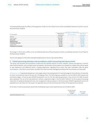 134
CONSOLIDATED FINANCIAL ­STATEMENTSANNUAL REPORT 2019/20AT S FIRST CHOICE
FOR ADVANCED APPLICATIONSATS ANNUAL REPORT 2019/20 CONSOLIDATED FINANCIAL STATEMENTS FIRST CHOICE
FOR ADVANCED APPLICATIONS
55
The following table shows the effects of the application of IAS 12 on the relevant items of the consolidated statement of profit or loss for
the financial year 2018/19:
1 Apr 2018—31 March 2019
€ in thousands
Before IAS 12
adjustment
Remeasurement
After IAS 12
adjustment
Revenue 1,027,983 – 1,027,983
Costs of sales (860,828) – (860,828)
Gross profit 167,155 – 167,155
Operating result 117,210 – 117,210
Profit/(loss) before tax 115,192 – 115,192
Income taxes (28,243) 2,078 (26,165)
Profit/(loss) for the period 86,949 2,078 89,027
The changes in IAS 12 had no effect on the consolidated statement of financial position and the consolidated statement of cash flows for
the financial year 2018/19.
The first-time adoption of the other amended standards did not result in any material effects.
C. Critical accounting estimates and assumptions used in accounting and measurement
The Group uses estimates and assumptions to determine the reported amounts of assets, liabilities, revenue and expenses, as well as
other financial liabilities, and contingent assets and liabilities. All estimates and assumptions are reviewed on a regular basis and are based
on past experiences and additional factors, including expectations regarding future events that seem reasonable under the given
circumstances. In the future, actual results may differ from these estimates. Management believes that the estimates are reasonable.
Development costs Capitalised development costs largely relate to the development of a new technology for the production of substrates
for silicon semiconductor chips at the new site in Chongqing, China. This technology was available for use from March 2016 onwards and
amortisation began. In financial year 2019/20 development costs for the new substrate generation in the amount of € 2,892 thousand
were capitalised. The use of this new production method is expected to begin in the first half of 2021/22. For the purpose of assessing
impairment of capitalised development costs, the management made assumptions in the financial year 2019/20 regarding the amount of
expected future cash flows from the project, the applicable discount rate and the period of inflow of the expected future benefit.
An increase in material assumptions would have the following impact to the impairment test as of 31 March 2020:
Pre-tax discount
Interest rate EBIT margin
+5.00% +1,5 pp
Capitalised development costs no impairment required no impairment required
 
