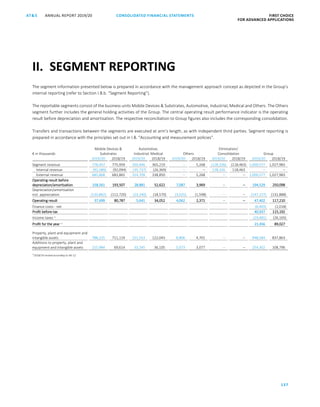 CONSOLIDATED FINANCIAL ­STATEMENTS
137
FIRST CHOICE
FOR ADVANCED APPLICATIONS
ANNUAL REPORT 2019/20AT S
ATS ANNUAL REPORT 2019/20 CONSOLIDATED FINANCIAL STATEMENTS FIRST CHOICE
FOR ADVANCED APPLICATIONS
58
The segment information presented below is prepared in accordance with the management approach concept as depicted in the Group’s
internal reporting (refer to Section I.B.b. “Segment Reporting”).
The reportable segments consist of the business units Mobile Devices  Substrates, Automotive, Industrial, Medical and Others. The Others
segment further includes the general holding activities of the Group. The central operating result performance indicator is the operating
result before depreciation and amortisation. The respective reconciliation to Group figures also includes the corresponding consolidation.
Transfers and transactions between the segments are executed at arm’s length, as with independent third parties. Segment reporting is
prepared in accordance with the principles set out in I.B. “Accounting and measurement policies”.
€ in thousands
Mobile Devices 
Substrates
Automotive,
Industrial, Medical Others
Elimination/
Consolidation Group
2019/20 2018/19 2019/20 2018/19 2019/20 2018/19 2019/20 2018/19 2019/20 2018/19
Segment revenue 778,457 775,959 350,446 365,219 – 5,268 (128,326) (118,463) 1,000,577 1,027,983
Internal revenue (92,589) (92,094) (35,737) (26,369) – – 128,326 118,463 – –
External revenue 685,868 683,865 314,709 338,850 – 5,268 – – 1,000,577 1,027,983
Operating result before
depreciation/amortisation 158,561 193,507 28,881 52,622 7,087 3,969 – – 194,529 250,098
Depreciation/amortisation
incl. appreciation (120,862) (112,720) (23,240) (18,570) (3,025) (1,598) – – (147,127) (132,888)
Operating result 37,699 80,787 5,641 34,052 4,062 2,371 – – 47,402 117,210
Finance costs - net (6,465) (2,018)
Profit before tax 40,937 115,192
Income taxes 1)
(19,481) (26,165)
Profit for the year 1)
21,456 89,027
Property, plant and equipment and
intangible assets 788,225 711,119 151,553 122,043 8,806 4,701 – – 948,584 837,863
Additions to property, plant and
equipment and intangible assets 215,984 69,614 33,245 36,105 5,073 3,077 – – 254,302 108,796
1)
2018/19 revised according to IAS 12
II. SEGMENT REPORTING
 
