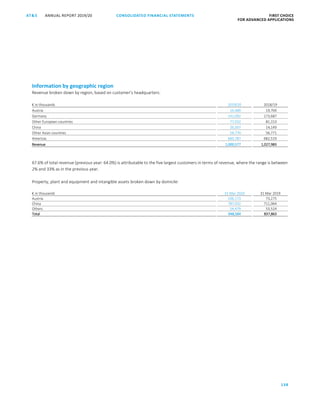 138
CONSOLIDATED FINANCIAL ­STATEMENTSANNUAL REPORT 2019/20AT S FIRST CHOICE
FOR ADVANCED APPLICATIONSATS ANNUAL REPORT 2019/20 CONSOLIDATED FINANCIAL STATEMENTS FIRST CHOICE
FOR ADVANCED APPLICATIONS
59
Information by geographic region
Revenue broken down by region, based on customer’s headquarters:
€ in thousands 2019/20 2018/19
Austria 16,489 19,704
Germany 141,092 173,687
Other European countries 77,932 81,153
China 26,507 14,149
Other Asian countries 54,770 56,771
Americas 683,787 682,519
Revenue 1,000,577 1,027,983
67.6% of total revenue (previous year: 64.0%) is attributable to the five largest customers in terms of revenue, where the range is between
2% and 33% as in the previous year.
Property, plant and equipment and intangible assets broken down by domicile:
€ in thousands 31 Mar 2020 31 Mar 2019
Austria 106,173 73,275
China 787,932 711,064
Others 54,479 53,524
Total 948,584 837,863
 