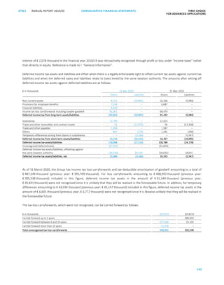 142
CONSOLIDATED FINANCIAL ­STATEMENTSANNUAL REPORT 2019/20AT S FIRST CHOICE
FOR ADVANCED APPLICATIONSATS ANNUAL REPORT 2018/19 CONSOLIDATED FINANCIAL STATEMENTS FIRST CHOICE
FOR ADVANCED APPLICATIONS
63
interest of € 2,078 thousand in the financial year 2018/19 was retroactively recognised through profit or loss under “Income taxes” rather
than directly in equity. Reference is made to I. “General information”.
Deferred income tax assets and liabilities are offset when there is a legally enforceable right to offset current tax assets against current tax
liabilities and when the deferred taxes and liabilities relate to taxes levied by the same taxation authority. The amounts after setting off
deferred income tax assets against deferred liabilities are as follows:
€ in thousands 31 Mar 2020 31 Mar 2019
Assets Liabilities Assets Liabilities
Non-current assets 8,152 (10,901) 16,266 (5,083)
Provisions for employee benefits 7,258 – 6,687 –
Financial liabilities 6,443 – – –
Income tax loss carryforwards including taxable goodwill 81,001 – 68,479 –
Deferred income tax from long-term assets/liabilities 102,854 (10,901) 91,432 (5,083)
Inventories 12,790 – 12,423 –
Trade and other receivables and contract assets 51 (12,975) 56 (13,358)
Trade and other payables 1,496 – 1,587 –
Others 897 (274) 1,291 (190)
Temporary differences arising from shares in subsidiaries – (3,166) – (5,547)
Deferred income tax from short-term assets/liabilities 15,234 (16,415) 15,357 (19,095)
Deferred income tax assets/liabilities 118,088 (27,316) 106,789 (24,178)
Unrecognised deferred taxes (67,954) – (52,603) –
Deferred income tax assets/liabilities, offsetting against
the same taxation authority (24,150) 24,150 (18,631) 18,631
Deferred income tax assets/liabilities, net 25,984 (3,166) 35,555 (5,547)
As of 31 March 2020, the Group has income tax loss carryforwards and tax-deductible amortisation of goodwill amounting to a total of
€ 487,544 thousand (previous year: € 395,769 thousand). For loss carryforwards amounting to € 408,992 thousand (previous year:
€ 305,538 thousand) included in this figure, deferred income tax assets in the amount of € 61,349 thousand (previous year:
€ 45,831 thousand) were not recognised since it is unlikely that they will be realised in the foreseeable future. In addition, for temporary
differences amounting to € 44,034 thousand (previous year: € 45,147 thousand) included in this figure, deferred income tax assets in the
amount of € 6,605 thousand (previous year: € 6,772 thousand) were not recognised since it is likewise unlikely that they will be realised in
the foreseeable future.
The tax loss carryforwards, which were not recognised, can be carried forward as follows:
€ in thousands 2019/20 2018/19
Carried forward up to 5 years – 280,433
Carried forward between 6 and 10 years 377,564 25,105
Carried forward more than 10 years 31,428 –
Total unrecognised tax loss carryforwards 408,992 305,538
 
