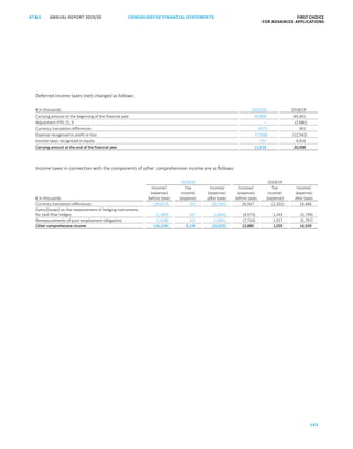CONSOLIDATED FINANCIAL ­STATEMENTS
143
FIRST CHOICE
FOR ADVANCED APPLICATIONS
ANNUAL REPORT 2019/20AT S
ATS ANNUAL REPORT 2018/19 CONSOLIDATED FINANCIAL STATEMENTS FIRST CHOICE
FOR ADVANCED APPLICATIONS
64
Deferred income taxes (net) changed as follows:
€ in thousands 2019/20 2018/19
Carrying amount at the beginning of the financial year 30,008 40,461
Adjustment IFRS 15, 9 – (2,686)
Currency translation differences (427) 361
Expense recognised in profit or loss (7,500) (12,542)
Income taxes recognised in equity 737 4,414
Carrying amount at the end of the financial year 22,818 30,008
Income taxes in connection with the components of other comprehensive income are as follows:
2019/20 2018/19
€ in thousands
Income/
(expense)
before taxes
Tax
income/
(expense)
Income/
(expense)
after taxes
Income/
(expense)
before taxes
Tax
income/
(expense)
Income/
(expense)
after taxes
Currency translation differences (30,617) 325 (30,292) 26,567 (2,101) 24,466
Gains/(losses) on the measurement of hedging instruments
for cash flow hedges (2,189) 547 (1,642) (4,973) 1,243 (3,730)
Remeasurements of post-employment obligations (1,418) 327 (1,091) (7,714) 1,917 (5,797)
Other comprehensive income (34,224) 1,199 (33,025) 13,880 1,059 14,939
 