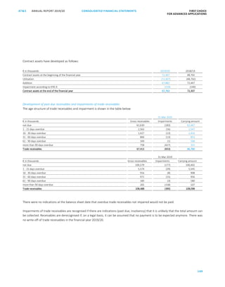 CONSOLIDATED FINANCIAL ­STATEMENTS
149
FIRST CHOICE
FOR ADVANCED APPLICATIONS
ANNUAL REPORT 2019/20AT S
ATS ANNUAL REPORT 2019/20 CONSOLIDATED FINANCIAL STATEMENTS FIRST CHOICE
FOR ADVANCED APPLICATIONS
70
Contract assets have developed as follows:
€ in thousands 2019/20 2018/19
Contract assets at the beginning of the financial year 72,307 48,702
Utilisation (72,307) (48,702)
Addition 67,882 72,447
Impairment according to IFRS 9 (119) (140)
Contract assets at the end of the financial year 67,763 72,307
Development of past due receivables and impairments of trade receivables
The age structure of trade receivables and impairment is shown in the table below:
31 Mar 2020
€ in thousands Gross receivables Impairments Carrying amount
not due 61,630 (183) 61,447
1 - 15 days overdue 2,563 (16) 2,547
16 - 30 days overdue 1,427 (13) 1,414
31 - 60 days overdue 866 (13) 853
61 - 90 days overdue 169 (1) 168
more than 90 days overdue 758 (427) 331
Trade receivables 67,413 (653) 66,760
31 Mar 2019
€ in thousands Gross receivables Impairments Carrying amount
not due 100,579 (177) 100,402
1 - 15 days overdue 5,574 (29) 5,545
16 - 30 days overdue 916 (8) 908
31 - 60 days overdue 971 (15) 956
61 - 90 days overdue 183 (3) 180
more than 90 days overdue 265 (158) 107
Trade receivables 108,488 (390) 108,098
There were no indications at the balance sheet date that overdue trade receivables not impaired would not be paid.
Impairments of trade receivables are recognised if there are indications (past due, insolvency) that it is unlikely that the total amount can
be collected. Receivables are derecognised if, on a legal basis, it can be assumed that no payment is to be expected anymore. There was
no write-off of trade receivables in the financial year 2019/20.
 
