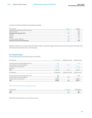 150
CONSOLIDATED FINANCIAL ­STATEMENTSANNUAL REPORT 2019/20AT S FIRST CHOICE
FOR ADVANCED APPLICATIONSATS ANNUAL REPORT 2019/20 CONSOLIDATED FINANCIAL STATEMENTS FIRST CHOICE
FOR ADVANCED APPLICATIONS
71
Impairments of trade receivables have developed as follows:
€ in thousands 2019/20 2018/19
Impairments at the beginning of the financial year 390 168
Adjustment IFRS 9 – 211
Impairments after adjustment IFRS 9 390 379
Utilisation – (17)
Reversal (93) (76)
Addition 372 92
Currency translation differences (16) 12
Impairments at the end of the financial year 653 390
Expected credit losses in accordance with the expected credit loss model according to IFRS 9 account for € 231 thousand of the impairments
of the financial year (previous year: € 236 thousand).
12. Financial assets
The carrying amounts of the financial assets are as follows:
€ in thousands 31 Mar 2020 thereof non-current thereof current
Financial assets at fair value through profit or loss 893 – 893
Financial assets at fair value through OCI 193 193 –
Financial assets at amortised cost 135,275 – 135,275
Derivatives 74 – 74
Total 136,435 193 136,242
€ in thousands 31 Mar 2019 thereof non-current thereof current
Financial assets at fair value through profit or loss 896 – 896
Financial assets at fair value through OCI 193 193 –
Financial assets at amortised cost 238,856 – 238,856
Total 239,945 193 239,752
Financial assets at fair value through profit or loss
€ in thousands 31 Mar 2020 31 Mar 2019
Bonds 893 896
Total 893 896
All bonds are denominated in euro (nominal currency).
 