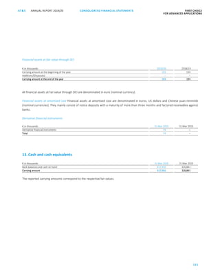 CONSOLIDATED FINANCIAL ­STATEMENTS
151
FIRST CHOICE
FOR ADVANCED APPLICATIONS
ANNUAL REPORT 2019/20AT S
ATS ANNUAL REPORT 2019/20 CONSOLIDATED FINANCIAL STATEMENTS FIRST CHOICE
FOR ADVANCED APPLICATIONS
72
Financial assets at fair value through OCI
€ in thousands 2019/20 2018/19
Carrying amount at the beginning of the year 193 193
Additions/(Disposals) – –
Carrying amount at the end of the year 193 193
All financial assets at fair value through OCI are denominated in euro (nominal currency).
Financial assets at amortised cost Financial assets at amortised cost are denominated in euros, US dollars and Chinese yuan renminbi
(nominal currencies). They mainly consist of notice deposits with a maturity of more than three months and factored receivables against
banks.
Derivative financial instruments
€ in thousands 31 Mar 2020 31 Mar 2019
Derivative financial instruments 74 –
Total 74 –
13. Cash and cash equivalents
€ in thousands 31 Mar 2020 31 Mar 2019
Bank balances and cash on hand 417,950 326,841
Carrying amount 417,950 326,841
The reported carrying amounts correspond to the respective fair values.
 