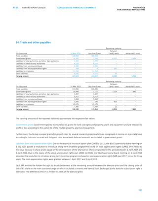 152
CONSOLIDATED FINANCIAL ­STATEMENTSANNUAL REPORT 2019/20AT S FIRST CHOICE
FOR ADVANCED APPLICATIONSATS ANNUAL REPORT 2019/20 CONSOLIDATED FINANCIAL STATEMENTS FIRST CHOICE
FOR ADVANCED APPLICATIONS
73
14. Trade and other payables
Remaining maturity
€ in thousands 31 Mar 2020 Less than 1 year
Between
1 and 5 years More than 5 years
Trade payables 169,060 169,060 ‒ ‒
Government grants 14,381 1,000 8,315 5,066
Liabilities to fiscal authorities and other state authorities 5,499 5,499 ‒ ‒
Liabilities to social security authorities 8,120 8,120 ‒ ‒
Liabilities from unconsumed leave 6,300 6,300 ‒ ‒
Liabilities from stock appreciation rights 199 4 195 ‒
Liabilities to employees 17,763 17,763 ‒ ‒
Other liabilities 6,291 6,271 20 ‒
Carrying amount 227,613 214,017 8,530 5,066
Remaining maturity
€ in thousands 31 Mar 2019 Less than 1 year
Between
1 and 5 years More than 5 years
Trade payables 131,936 131,936 ‒ ‒
Government grants 16,486 1,122 7,524 7,840
Liabilities to fiscal authorities and other state authorities 3,307 3,307 ‒ ‒
Liabilities to social security authorities 5,057 5,057 ‒ ‒
Liabilities from unconsumed leave 5,888 5,888 ‒ ‒
Liabilities from stock appreciation rights 1,000 190 810 ‒
Liabilities to employees 25,170 25,170 ‒ ‒
Other liabilities 7,306 7,284 22 ‒
Carrying amount 196,150 179,954 8,356 7,840
The carrying amounts of the reported liabilities approximate the respective fair values.
Government grants Government grants mainly relate to grants for land-use rights and property, plant and equipment and are released to
profit or loss according to the useful life of the related property, plant and equipment.
Furthermore, the Group received grants for project costs for several research projects which are recognised in income on a pro rata basis
according to the costs incurred and the grant ratio. Associated deferred amounts are included in government grants.
Liabilities from stock appreciation rights Due to the expiry of the stock option plan (2009 to 2012), the 81st Supervisory Board meeting on
3 July 2014 passed a resolution to introduce a long-term incentive programme based on stock appreciation rights (SARs). SARs relate to
the value increase in share prices based on the development of the share price. SAR were granted in the period between 1 April 2014 and
1 April 2016. Due to the expiry of the stock appreciation rights plan (2014 to 2016), the 91st Supervisory Board meeting on 6 June 2016
extended the resolution to introduce a long-term incentive programme based on stock appreciation rights (SAR plan 2017) to run for three
years. The stock appreciation rights were granted between 1 April 2017 and 1 April 2019.
Each SAR entitles the holder the right to a cash settlement at the remaining amount between the exercise price and the closing price of
the ATS share on the main stock exchange on which it is listed (currently the Vienna Stock Exchange) at the date the subscription right is
exercised. The difference amount is limited to 200% of the exercise price.
 