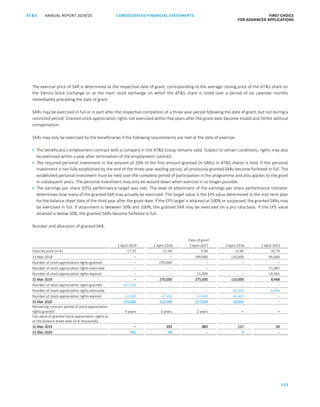 CONSOLIDATED FINANCIAL ­STATEMENTS
153
FIRST CHOICE
FOR ADVANCED APPLICATIONS
ANNUAL REPORT 2019/20AT S
ATS ANNUAL REPORT 2019/20 CONSOLIDATED FINANCIAL STATEMENTS FIRST CHOICE
FOR ADVANCED APPLICATIONS
74
The exercise price of SAR is determined at the respective date of grant, corresponding to the average closing price of the ATS share on
the Vienna Stock Exchange or at the main stock exchange on which the ATS share is listed over a period of six calendar months
immediately preceding the date of grant.
SARs may be exercised in full or in part after the respective completion of a three-year period following the date of grant, but not during a
restricted period. Granted stock appreciation rights not exercised within five years after the grant date become invalid and forfeit without
compensation.
SARs may only be exercised by the beneficiaries if the following requirements are met at the date of exercise:
 The beneficiary’s employment contract with a company in the ATS Group remains valid. Subject to certain conditions, rights may also
be exercised within a year after termination of the employment contract.
 The required personal investment in the amount of 20% of the first amount granted (in SARs) in ATS shares is held. If the personal
investment is not fully established by the end of the three-year waiting period, all previously granted SARs become forfeited in full. The
established personal investment must be held over the complete period of participation in the programme and also applies to the grant
in subsequent years. The personal investment may only be wound down when exercise is no longer possible.
 The earnings per share (EPS) performance target was met. The level of attainment of the earnings per share performance indicator
determines how many of the granted SAR may actually be exercised. The target value is the EPS value determined in the mid-term plan
for the balance sheet date of the third year after the grant date. If the EPS target is attained at 100% or surpassed, the granted SARs may
be exercised in full. If attainment is between 50% and 100%, the granted SAR may be exercised on a pro rata basis. If the EPS value
attained is below 50%, the granted SARs become forfeited in full.
Number and allocation of granted SAR:
Date of grant
1 April 2019 1 April 2018 1 April 2017 1 April 2016 1 April 2015
Exercise price (in €) 17.25 21.94 9.96 13.66 10.70
31 Mar 2018 – – 290,000 110,000 95,000
Number of stock appreciation rights granted – 270,000 – – –
Number of stock appreciation rights exercised – – – – 71,967
Number of stock appreciation rights expired – – 15,000 – 14,565
31 Mar 2019 – 270,000 275,000 110,000 8,468
Number of stock appreciation rights granted 267,500 – – – –
Number of stock appreciation rights exercised – – – 56,336 8,468
Number of stock appreciation rights expired 32,500 47,500 47,500 40,662 –
31 Mar 2020 235,000 222,500 227,500 13,002 –
Remaining contract period of stock appreciation
rights granted 4 years 3 years 2 years – –
Fair value of granted stock appreciation rights as
at the balance sheet date (in € thousands)
31 Mar 2019 – 393 883 137 39
31 Mar 2020 450 49 – 4 –
 