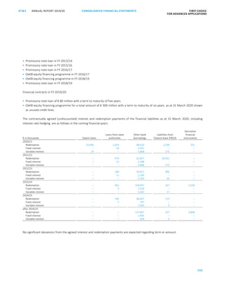 CONSOLIDATED FINANCIAL ­STATEMENTS
155
FIRST CHOICE
FOR ADVANCED APPLICATIONS
ANNUAL REPORT 2019/20AT S
ATS ANNUAL REPORT 2019/20 CONSOLIDATED FINANCIAL STATEMENTS FIRST CHOICE
FOR ADVANCED APPLICATIONS
76
 Promissory note loan in FY 2013/14
 Promissory note loan in FY 2015/16
 Promissory note loan in FY 2016/17
 OeKB equity financing programme in FY 2016/17
 OeKB equity financing programme in FY 2018/19
 Promissory note loan in FY 2018/19
Financial contracts in FY 2019/20:
 Promissory note loan of € 80 million with a term to maturity of five years
 OeKB equity financing programme for a total amount of € 300 million with a term to maturity of six years, as at 31 March 2020 shown
as unused credit lines
The contractually agreed (undiscounted) interest and redemption payments of the financial liabilities as at 31 March 2020, including
interest rate hedging, are as follows in the coming financial years:
€ in thousands Export loans
Loans from state
authorities
Other bank
borrowings
Liabilities from
finance lease IFRS16
Derivative
financial
instruments
2020/21
Redemption 10,000 2,054 89,620 3,298 352
Fixed interest – 34 3,921 – –
Variable interest 24 – 5,868 275 –
2021/22
Redemption – 970 61,857 20,031 –
Fixed interest – 15 2,398 – –
Variable interest – – 5,868 175 –
2022/23
Redemption – 180 44,857 986 –
Fixed interest – 11 2,269 – –
Variable interest – – 5,293 36 –
2023/24
Redemption – 663 334,857 267 3,204
Fixed interest – 9 1,420 – –
Variable interest – – 3,643 17 –
2024/25
Redemption – 546 86,607 153 –
Fixed interest – 5 707 – –
Variable interest – – 1,993 9 –
after 2024/25
Redemption – – 137,607 167 3,868
Fixed interest – – 1,465 – –
Variable interest – – 828 4 –
No significant deviations from the agreed interest and redemption payments are expected regarding term or amount.
 