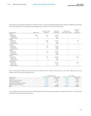 156
CONSOLIDATED FINANCIAL ­STATEMENTSANNUAL REPORT 2019/20AT S FIRST CHOICE
FOR ADVANCED APPLICATIONSATS ANNUAL REPORT 2019/20 CONSOLIDATED FINANCIAL STATEMENTS FIRST CHOICE
FOR ADVANCED APPLICATIONS
77
At the previous year’s balance sheet date of 31 March 2019, the contractually agreed (undiscounted) interest and redemption payments
of the financial liabilities, including interest rate hedging, were as follows for the coming financial years:
€ in thousands Export loans
Loans from state
authorities
Other bank
borrowings
Liabilities from
finance leases IFRS16
Derivative
financial
instruments
2019/20
Redemption 10,000 1,751 23,456 – –
Fixed interest – 47 4,277 – –
Variable interest 24 – 5,068 – –
2020/21
Redemption – 2,054 85,214 – 740
Fixed interest – 29 3,910 – –
Variable interest – – 5,068 – –
2021/22
Redemption – 970 61,857 – –
Fixed interest – 10 2,398 – –
Variable interest – – 5,068 – –
2022/23
Redemption – 113 44,857 – –
Fixed interest – 6 2,269 – –
Variable interest – – 4,493 – –
2023/24
Redemption – 301 334,857 – 2,454
Fixed interest – 4 1,420 – –
Variable interest – – 2,877 – –
after 2023/24
Redemption – – 144,214 – 2,428
Fixed interest – – 2,172 – –
Variable interest – – 2,273 – –
Some of the financial liabilities have interest rates that deviate from the market interest rates. For this reason, differences may arise
between their fair values and carrying amounts.
Carrying amounts Fair values
€ in thousands 31 Mar 2020 31 Mar 2019 31 Mar 2020 31 Mar 2019
Export loans 10,000 10,000 10,000 10,000
Loans from state authorities 4,392 5,494 4,424 5,542
Other bank borrowings 754,362 695,927 762,312 700,630
Liabilities from finance leases IFRS16 24,956 – 24,956 –
Derivative financial instruments 7,423 5,622 7,423 5,622
Total 801,133 717,043 809,115 721,794
The calculation of the fair values is based on the discounted value of future payments using current market interest rates, or the fair values
are determined on the basis of quoted prices.
 