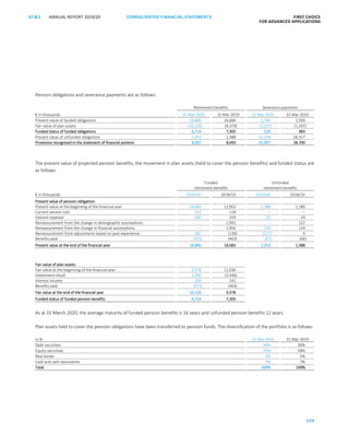 CONSOLIDATED FINANCIAL ­STATEMENTS
159
FIRST CHOICE
FOR ADVANCED APPLICATIONS
ANNUAL REPORT 2019/20AT S
ATS ANNUAL REPORT 2019/20 CONSOLIDATED FINANCIAL STATEMENTS FIRST CHOICE
FOR ADVANCED APPLICATIONS
80
Pension obligations and severance payments are as follows:
Retirement benefits Severance payments
€ in thousands 31 Mar 2020 31 Mar 2019 31 Mar 2020 31 Mar 2019
Present value of funded obligations 16,840 16,684 1,766 1,590
Fair value of plan assets (10,126) (9,379) (1,237) (1,207)
Funded status of funded obligations 6,714 7,305 529 383
Present value of unfunded obligations 1,353 1,388 31,378 28,317
Provisions recognised in the statement of financial position 8,067 8,693 31,907 28,700
The present value of projected pension benefits, the movement in plan assets (held to cover the pension benefits) and funded status are
as follows:
Funded
retirement benefits
Unfunded
retirement benefits
€ in thousands 2019/20 2018/19 2019/20 2018/19
Present value of pension obligation:
Present value at the beginning of the financial year 16,683 12,952 1,388 1,180
Current service cost 141 118 – –
Interest expense 300 259 25 24
Remeasurement from the change in demographic assumptions – 1,991 – 122
Remeasurement from the change in financial assumptions – 1,956 134 124
Remeasurement from adjustments based on past experience 187 (130) (127) 4
Benefits paid (471) (463) (67) (66)
Present value at the end of the financial year 16,840 16,683 1,353 1,388
Fair value of plan assets:
Fair value at the beginning of the financial year 9,378 12,036
Investment result 1,050 (2,436)
Interest income 169 241
Benefits paid (471) (463)
Fair value at the end of the financial year 10,126 9,378
Funded status of funded pension benefits 6,714 7,305
As at 31 March 2020, the average maturity of funded pension benefits is 16 years and unfunded pension benefits 12 years.
Plan assets held to cover the pension obligations have been transferred to pension funds. The diversification of the portfolio is as follows:
in % 31 Mar 2020 31 Mar 2019
Debt securities 34% 30%
Equity securities 54% 58%
Real estate 5% 5%
Cash and cash equivalents 7% 7%
Total 100% 100%
 