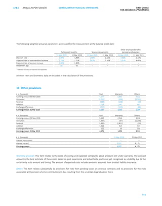CONSOLIDATED FINANCIAL ­STATEMENTS
161
FIRST CHOICE
FOR ADVANCED APPLICATIONS
ANNUAL REPORT 2019/20AT S
ATS ANNUAL REPORT 2019/20 CONSOLIDATED FINANCIAL STATEMENTS FIRST CHOICE
FOR ADVANCED APPLICATIONS
82
The following weighted actuarial parameters were used for the measurement at the balance sheet date:
Retirement benefits Severance payments
Other employee benefits
(anniversary bonuses)
31 Mar 2020 31 Mar 2019 31 Mar 2020 31 Mar 2019 31 Mar 2020 31 Mar 2019
Discount rate 1.80% 1,80% 1.90% 2.22% 1.93% 2.18%
Expected rate of remuneration increase 2.25% 2.25% 3.62% 3.26% 5,01% 4.06%
Expected rate of pension increase 1.80% 1.80% – – – –
Retirement age 65 65 1) 1) – –
‘1)
Individual according to respective local legislation
Attrition rates and biometric data are included in the calculation of the provisions.
17. Other provisions
€ in thousands Total Warranty Others
Carrying amount 31 Mar 2019 4,175 1,053 3,122
Utilisation (1,701) (200) (1,501)
Reversal (234) (218) (16)
Addition 3,214 2,547 667
Exchange differences (217) (129) (88)
Carrying amount 31 Mar 2020 5,237 3,053 2,184
€ in thousands Total Warranty Others
Carrying amount 31 Mar 2018 5,942 2,526 3,416
Utilisation (1,397) (97) (1,300)
Reversal (1,830) (1,811) (19)
Addition 1,338 415 923
Exchange differences 122 20 102
Carrying amount 31 Mar 2019 4,175 1,053 3,122
€ in thousands 31 Mar 2020 31 Mar 2019
thereof non-current – –
thereof current 5,237 4,175
Carrying amount 5,237 4,175
Warranty provision This item relates to the costs of existing and expected complaints about products still under warranty. The accrued
amount is the best estimate of these costs based on past experience and actual facts, and is not yet recognised as a liability due to the
uncertainty as to amount and timing. The amount of expected costs includes amounts assumed from product liability insurance.
Others This item relates substantially to provisions for risks from pending losses on onerous contracts and to provisions for the risks
associated with pension scheme contributions in Asia resulting from the uncertain legal situation there.
 