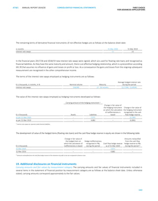 CONSOLIDATED FINANCIAL ­STATEMENTS
163
FIRST CHOICE
FOR ADVANCED APPLICATIONS
ANNUAL REPORT 2019/20AT S
ATS ANNUAL REPORT 2019/20 CONSOLIDATED FINANCIAL STATEMENTS FIRST CHOICE
FOR ADVANCED APPLICATIONS
84
The remaining terms of derivative financial instruments of not effective hedges are as follows at the balance sheet date:
in months 31 Mar 2020 31 Mar 2019
Interest rate swaps 11 23
In the financial years 2017/18 and 2018/19 new interest rate swaps were signed, which are used for floating rate loans and recognised as
financial liabilities. As they have the same maturity and amount, there is an effective hedging relationship, which is a precondition according
IAS 39 that assumes no influence of gains and losses on profit or loss. As a consequence the gains and losses from the ongoing subsequent
measurement are recognised in the other comprehensive income.
The terms of the interest rate swaps employed as hedging instruments are as follows:
€ in thousands, in months, in % Nominal volume Maturity
Average hedged interest rate
during the period
Interest rate swaps 258,000 37 - 64 months 0,1719% - 0,5450%
The value of the interest rate swaps employed as hedging instruments developed as follows:
Carrying amount of the hedging instrument 1)
€ in thousands Assets Liabilities
Change in fair value of
the hedging instrument
on which the calculation
of ineffectiveness is
based
Change in fair value of
the hedging instrument
recognised in the cash
flow hedge reserve
as per 31 Mar 2020 – 7,071 – (2,190)
as per 31 Mar 2019 – 4,882 – (4,983)
1)
Interest rate swaps are reported under financial liabilities.
The development of value of the hedged items (floating rate loans) and the cash flow hedge reserve in equity are shown in the following table:
€ in thousands
Change in fair value of
the hedged item on
which the calculation of
ineffectiveness is based
Hedge ineffectiveness
recognised in PL
during the period
Cash flow hedge reserve
as of 31 Mar 2020
Amounts reclassified
from the cash flow
hedge reserve to PL
during the period 1)
31 Mar 2020 – – 7,071 –
31 Mar 2019 – – 4,882 –
1)
Amounts reclassified from the cash flow hedge reserve to the statement of profit or loss are recognised in finance costs.
19. Additional disclosures on financial instruments
Carrying amounts and fair values by measurement category The carrying amounts and fair values of financial instruments included in
several items in the statement of financial position by measurement category are as follows at the balance sheet date. Unless otherwise
stated, carrying amounts correspond approximately to the fair values:
 