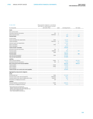 164
CONSOLIDATED FINANCIAL ­STATEMENTSANNUAL REPORT 2019/20AT S FIRST CHOICE
FOR ADVANCED APPLICATIONSATS ANNUAL REPORT 2019/20 CONSOLIDATED FINANCIAL STATEMENTS FIRST CHOICE
FOR ADVANCED APPLICATIONS
85
31 Mar 2020
€ in thousands
Measurement categories in accordance
with IFRS 9 or measurement in accord.
with other IFRSs 1)
Level Carrying amount Fair value
Assets
Non-current assets
Derivative financial instruments DHI 2 – –
Other financial assets FAAFVOCI 2 193 193
Financial assets 193 193
Current assets
Trade receivables less impairments FAAC 63,142 66,760
Trade receivables FAAFVOCI 3 3,618 3,618
Contract assets less impairments – 3 67,763
Other receivables FAAC 991 991
Other receivables – 56,919 124,682
Trade and other receivables 192,433 192,433
Derivative financial instruments DHI 2 74
Financial assets FAAFVPL 1 893 893
Financial assets FAAC 135,275 135,276
Financial assets 136,242 893
Cash and cash equivalents FAAC 417,950 417,950
Cash and cash equivalents 417,950 417,950
Liabilities
Other financial liabilities FLAAC 2 793,710 801,692
Derivative financial instruments DHI 2 7,423 7,423
Non-current and current financial liabilities 801,133 809,115
Trade payables FLAAC 169,060 169,060
Other payables FLAAC 17,763 17,763
Other payables – 40,790 40,790
Trade and other non-current and current payables 227,613 227,613
Aggregated by measurement categories
Assets
At amortised cost FAAC 617,358 –
Financial assets at fair value through OCI FAAFVOCI 3,811 –
Financial assets at fair value through profit or loss FAAFVPL 893 –
Derivatives as hedging instruments DHI 74 –
Liabilities
Financial liabilities at amortised cost FLAAC 980,533 –
Derivatives as hedging instruments DHI 7,423 –
1)
FAAC: Financial assets at amortised costs
FAAFVOCI: Financial assets at fair value through OCI
FAAFVPL: Financial assets at fair value through profit or loss
DHI: Derivatives as hedging intruments
FLAAC: Financial liabilities at amortised cost
 