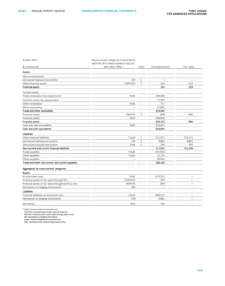 CONSOLIDATED FINANCIAL ­STATEMENTS
165
FIRST CHOICE
FOR ADVANCED APPLICATIONS
ANNUAL REPORT 2019/20AT S
ATS ANNUAL REPORT 2019/20 CONSOLIDATED FINANCIAL STATEMENTS FIRST CHOICE
FOR ADVANCED APPLICATIONS
86
31 Mar 2019
€ in thousands
Measurement categories in accordance
with IAS 39 or measurement in accord.
with other IFRSs 1)
Level Carrying amount Fair value
Assets
Non-current assets
Derivative financial instruments DHI 2 – –
Other financial assets FAAFVOCI 2 193 193
Financial assets 193 193
Current assets
Trade receivables less impairments FAAC 108,098 108,098
Contract assets less impairments – 72,307
Other receivables FAAC 757 757
Other receivables – 47,883 120,190
Trade and other receivables 229,045 229,045
Financial assets FAAFVPL 1 896 896
Financial assets FAAC 238,856 238,856
Financial assets 239,752 896
Cash and cash equivalents FAAC 326,841 326,841
Cash and cash equivalents 326,841 326,841
Liabilities
Other financial liabilities FLAAC 2 711,421 716,172
Derivative financial instruments DHI 2 4,882 4,882
Derivative financial instruments FVPL 2 740 740
Non-current and current financial liabilities 717,043 721,794
Trade payables FLAAC 131,936 131,936
Other payables FLAAC 25,170 25,170
Other payables – 39,044
Trade and other non-current and current payables 196,150 196,150
Aggregated by measurement categories
Assets
At amortised costs FAAC 674,552 –
Financial assets at fair value through OCI FAAFVOCI 193 –
Financial assets at fair value through profit or loss FAAFVPL 896 –
Derivatives as hedging instruments DHI – –
Liabilities
Financial liabilities at amortised costs FLAAC 868,527 –
Derivatives as hedging instruments DHI 4,882 –
Derivatives FVPL 740 –
1)
FAAC: Financial assets at amortised cost
FAAFVOCI: Financial assets at fair value through OCI
FAAFVPL: Financial assets at fair value through profit or loss
DHI: Derivatives as hedging instruments
FLAAC: Financial liabilities at amortised cost
FVPL: Derivates at fair value through profit or loss
 