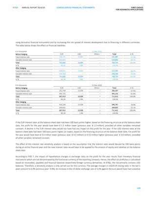 168
CONSOLIDATED FINANCIAL ­STATEMENTSANNUAL REPORT 2019/20AT S FIRST CHOICE
FOR ADVANCED APPLICATIONSATS ANNUAL REPORT 2019/20 CONSOLIDATED FINANCIAL STATEMENTS FIRST CHOICE
FOR ADVANCED APPLICATIONS
89
using derivative financial instruments and by increasing the risk spread of interest development due to financing in different currencies.
The table below shows the effect on financial liabilities:
€ in thousands 31 Mar 2020
Before Hedging EUR USD Others Total In %
Fixed interest rate 228,191 13,694 – 241,885 31.5%
Variable interest rate 526,869 – – 526,869 68.5%
Total 755,060 13,694 – 768,754 100.0%
In % 98.2% 1.8% – 100.0%
After Hedging
Fixed interest rate 508,691 13,694 – 522,385 68.0%
Variable interest rate 246,369 – – 246,369 32.0%
Total 755,060 13,694 – 768,754 100.0%
In % 98.2% 1.8% – 100.0%
€ in thousands 31 Mar 2019
Before Hedging EUR USD Others Total In %
Fixed interest rate 252,758 13,509 – 266,267 37.4%
Variable interest rate 445,155 – – 445,155 62.6%
Total 697,913 13,509 – 711,422 100.0%
In % 98.1% 1.9% – 100.0%
After Hedging
Fixed interest rate 533,258 13,509 – 546,767 76.9%
Variable interest rate 164,655 – – 164,655 23.1%
Total 697,913 13,509 – 711,422 100.0%
In % 98.1% 1.9% – 100.0%
If the EUR interest rates at the balance sheet date had been 100 basis points higher, based on the financing structure at the balance sheet
date, the profit for the year would have been € 1.3 million lower (previous year: € 1.0 million), provided all other variables remained
constant. A decline in the EUR interest rates would not have had any impact on the profit for the year. If the USD interest rates at the
balance sheet date had been 100 basis points higher (or lower), based on the financing structure at the balance sheet date, the profit for
the year would have been € 0.0 million lower (previous year: € 0.0 million) or € 0.0 million higher (previous year: € 0.0 million), provided
all other variables remained constant.
The effect of this interest rate sensitivity analysis is based on the assumption that the interest rates would deviate by 100 basis points
during an entire financial year and the new interest rates would have to be applied to the amount of equity and liabilities at the balance
sheet date.
According to IFRS 7, the impact of hypothetical changes in exchange rates on the profit for the year results from monetary financial
instruments which are not denominated by the functional currency of the reporting company. Hence, the effect on profit/loss is calculated
based on receivables, payables and financial balances respectively foreign currency derivatives. At ATS, the risk primarily contains USD
balances. Therefore, a sensitivity analysis is only carried out for this currency. The average changes in USD/EUR closing rates in the last 5
years amount to 6.0% (previous year: 9.0%). An increase in the US dollar exchange rate of 6.0% against the euro would have had a positive
 