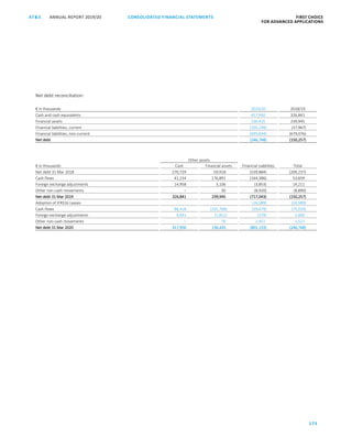 CONSOLIDATED FINANCIAL ­STATEMENTS
173
FIRST CHOICE
FOR ADVANCED APPLICATIONS
ANNUAL REPORT 2019/20AT S
ATS ANNUAL REPORT 2019/20 CONSOLIDATED FINANCIAL STATEMENTS FIRST CHOICE
FOR ADVANCED APPLICATIONS
94
Net debt reconciliation:
€ in thousands 2019/20 2018/19
Cash and cash equivalents 417,950 326,841
Financial assets 136,435 239,945
Financial liabilities, current (105,299) (37,967)
Financial liabilities, non-current (695,834) (679,076)
Net debt (246,748) (150,257)
Other assets
€ in thousands Cash Financial assets Financial Liabilities Total
Net debt 31 Mar 2018 270,729 59,918 (539,884) (209,237)
Cash flows 41,154 176,891 (164,386) 53,659
Foreign exchange adjustments 14,958 3,106 (3,853) 14,211
Other non-cash movements – 30 (8,920) (8,890)
Net debt 31 Mar 2019 326,841 239,945 (717,043) (150,257)
Adoption of IFRS16 Leases (26,589) (26,589)
Cash flows 86,418 (101,768) (59,679) (75,029)
Foreign exchange adjustments 4,691 (1,812) (279) 2,600
Other non-cash movements – 70 2,457 2,527
Net debt 31 Mar 2020 417,950 136,435 (801,133) (246,748)
 