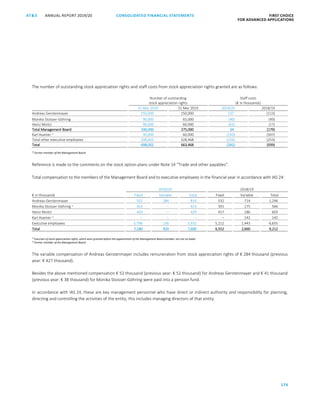 176
CONSOLIDATED FINANCIAL ­STATEMENTSANNUAL REPORT 2019/20AT S FIRST CHOICE
FOR ADVANCED APPLICATIONSATS ANNUAL REPORT 2019/20 CONSOLIDATED FINANCIAL STATEMENTS FIRST CHOICE
FOR ADVANCED APPLICATIONS
97
The number of outstanding stock appreciation rights and staff costs from stock appreciation rights granted are as follows:
Number of outstanding
stock appreciation rights
Staff costs
(€ in thousands)
31 Mar 2020 31 Mar 2019 2019/20 2018/19
Andreas Gerstenmayer 150,000 150,000 137 (113)
Monika Stoisser-Göhring 90,000 65,000 (40) (49)
Heinz Moitzi 90,000 60,000 (63) (17)
Total Management Board 330,000 275,000 34 (179)
Karl Asamer 1)
30,000 60,000 (150) (507)
Total other executive employees 338,002 328,468 (226) (253)
Total 698,002 663,468 (342) (939)
1)
Former member of the Management Board
Reference is made to the comments on the stock option plans under Note 14 “Trade and other payables”.
Total compensation to the members of the Management Board and to executive employees in the financial year in accordance with IAS 24:
2019/20 2018/19
€ in thousands Fixed Variable Total Fixed Variable Total
Andreas Gerstenmayer 532 284 816 532 714 1,246
Monika Stoisser-Göhring 1)
423 – 423 391 175 566
Heinz Moitzi 429 – 429 417 186 603
Karl Asamer 2)
– – – – 142 142
Executive employees 5,796 136 5,932 5,212 1,443 6,655
Total 7,180 420 7,600 6,552 2,660 9,212
1)
Exercises of stock appreciation rights, which were granted before the appointment of the Management Board member, are not included.
2)
Former member of the Management Board
The variable compensation of Andreas Gerstenmayer includes remuneration from stock appreciation rights of € 284 thousand (previous
year: € 427 thousand).
Besides the above mentioned compensation € 52 thousand (previous year: € 52 thousand) for Andreas Gerstenmayer and € 41 thousand
(previous year: € 38 thousand) for Monika Stoisser-Göhring were paid into a pension fund.
In accordance with IAS 24, these are key management personnel who have direct or indirect authority and responsibility for planning,
directing and controlling the activities of the entity; this includes managing directors of that entity.
 