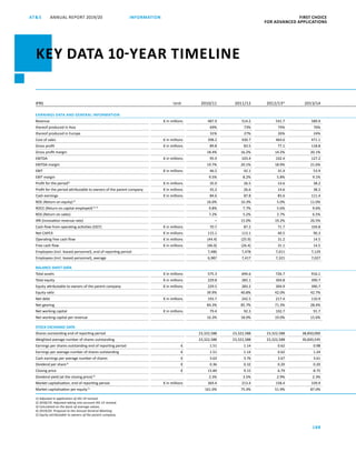 ANNUAL REPORT 2019/20AT S FIRST CHOICE
FOR ADVANCED APPLICATIONS
188
IFRS Unit 2010/11 2011/12 2012/131)
2013/14
EARNINGS DATA AND GENERAL INFORMATION
Revenue € in millions 487.9 514.2 541.7 589.9
thereof produced in Asia 69% 73% 74% 76%
thereof produced in Europe 31% 27% 26% 24%
Cost of sales € in millions 398.2 430.7 464.6 471.1
Gross profit € in millions 89.8 83.5 77.1 118.8
Gross profit margin 18.4% 16.2% 14.2% 20.1%
EBITDA € in millions 95.9 103.4 102.4 127.2
EBITDA margin 19.7% 20.1% 18.9% 21.6%
EBIT € in millions 46.5 42.1 31.4 53.9
EBIT margin 9.5% 8.2% 5.8% 9.1%
Profit for the period2)
€ in millions 35.0 26.5 14.6 38.2
Profit for the period attributable to owners of the parent company € in millions 35.2 26.6 14.6 38.2
Cash earnings € in millions 84.6 87.8 85.6 111.4
ROE (Return on equity)3)
16.0% 10.3% 5.0% 11.0%
ROCE (Return on capital employed)2), 3)
9.8% 7.7% 5.6% 9.6%
ROS (Return on sales) 7.2% 5.2% 2.7% 6.5%
IRR (Innovation revenue rate) – 15.0% 19.2% 26.5%
Cash flow from operating activities (OCF) € in millions 70.7 87.2 71.7 104.8
Net CAPEX € in millions 115.1 113.1 40.5 90.3
Operating free cash flow € in millions (44.4) (25.9) 31.2 14.5
Free cash flow € in millions (46.0) (26.4) 31.1 14.5
Employees (incl. leased personnel), end of reporting period 7,486 7,478 7,011 7,129
Employees (incl. leased personnel), average 6,987 7,417 7,321 7,027
BALANCE SHEET DATA
Total assets € in millions 575.3 694.6 726.7 916.1
Total equity € in millions 229.8 283.1 304.8 390.7
Equity attributable to owners of the parent company € in millions 229.5 283.2 304.9 390.7
Equity ratio 39.9% 40.8% 42.0% 42.7%
Net debt € in millions 193.7 242.5 217.4 110.9
Net gearing 84.3% 85.7% 71.3% 28.4%
Net working capital € in millions 79.4 92.3 102.7 91.7
Net working capital per revenue 16.3% 18.0% 19.0% 15.6%
STOCK EXCHANGE DATA
Shares outstanding end of reporting period 23,322,588 23,322,588 23,322,588 38,850,000
Weighted average number of shares outstanding 23,322,588 23,322,588 23,322,588 30,820,545
Earnings per shares outstanding end of reporting period € 1.51 1.14 0.62 0.98
Earnings per average number of shares outstanding € 1.51 1.14 0.62 1.24
Cash earnings per average number of shares € 3.63 3.76 3.67 3.61
Dividend per share4)
€ 0.36 0.32 0.20 0.20
Closing price € 15.84 9.15 6.79 8.75
Dividend yield (at the closing price)4)
2.3% 3.5% 2.9% 2.3%
Market capitalisation, end of reporting period € in millions 369.4 213.4 158.4 339.9
Market capitalisation per equity5)
161.0% 75.4% 51.9% 87.0%
1) Adjusted in application of IAS 19 revised.
2) 2018/19: Adjusted taking into account IAS 12 revised.
3) Calculated on the basis of average values.
4) 2019/20: Proposal to the Annual General Meeting.
5) Equity attributable to owners of the parent company.
INFORMATION
KEY DATA 10-YEAR TIMELINE
 