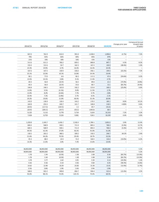 FIRST CHOICE
FOR ADVANCED APPLICATIONS
ANNUAL REPORT 2019/20AT S
189
2014/15 2015/16 2016/17 2017/18 2018/19 2019/20
Change prior year
Compound Annual
Growth Rate
10 years
667.0 762.9 814.9 991.8 1,028.0 1,000.6 (2.7%) 7.4%
79% 81% 82% 84% 85% 87% – –
21% 19% 18% 16% 15% 13% – –
511.6 611.2 760.2 829.5 860.8 897.7 4.3% 8.5%
155.4 151.6 54.7 162.3 167.2 102.9 (38.4%) 1.4%
23.3% 19.9% 6.7% 16.4% 16.3% 10.3% – –
167.6 167.5 130.9 226.0 250.1 194.5 (22.2%) 7.3%
25.1% 22.0% 16.1% 22.8% 24.3% 19.4% – –
90.1 77.0 6.6 90.3 117.2 47.4 (59.6%) 0.2%
13.5% 10.1% 0.8% 9.1% 11.4% 4.7% – –
69.3 56.0 (22.9) 56.5 89.0 21.5 (75.9%) (4.8%)
69.3 56.0 (22.9) 53.6 80.7 13.1 (83.7%) (9.4%)
146.8 146.5 101.8 192.2 213.6 160.3 (25.0%) 6.6%
13.9% 9.5% (4.1%) 9.0% 11.5% 2.7% – –
12.0% 8.2% (0.6%) 7.7% 9.7% 2.8% – –
10.4% 7.3% (2.8%) 5.7% 8.5% 2.1% – –
29.2% 19.6% 21.8% 40.4% 35.3% 30.9% – –
143.9 136.9 136.4 143.2 170.5 185.1 8.6% 10.1%
164.8 254.3 240.7 141.7 100.8 218.5 100% 6.6%
(20.9) (117.3) (104.3) 1.5 69.7 (33.4) – n.a.
(20.9) (205.3) (24.7) (50.2) (106.0) 68.5 – –
8,120 9,116 9,778 9,734 9,624 10,319 7.2% 3.3%
7,638 8,759 9,526 9,981 9,811 10,239 4.4% 3.9%
1,220.8 1,344.7 1,436.7 1,530.4 1,784.1 1,853.5 3.9% 12.4%
604.4 568.9 540.1 711.4 803.5 760.3 (5.4%) 12.7%
604.3 568.9 540.1 711.4 803.5 760.3 (5.4%) 12.7%
49.5% 42.3% 37.6% 46.5% 45.0% 41.0% – –
130.5 263.2 380.5 209.2 150.3 246.7 64.2% 2.4%
21.6% 46.3% 70.5% 29.4% 18.7% 32.5% – –
95.3 88.4 24.4 72.4 160.5 144.4 (10.0%) 6.2%
14.3% 11.6% 3.0% 7.3% 15.6% 14.4% – –
38,850,000 38,850,000 38,850,000 38,850,000 38,850,000 38,850,000 – 5.2%
38,850,000 38,850,000 38,850,000 38,850,000 38,850,000 38,850,000 – 5.2%
1.78 1.44 (0.59) 1.38 2.08 0.34 (83.7%) (13.9%)
1.78 1.44 (0.59) 1.38 2.08 0.34 (83.7%) (13.9%)
3.78 3.77 2.62 4.95 5.50 4.13 (24.9%) 1.3%
0.36 0.36 0.10 0.36 0.60 0.25 (58.3%) (3.6%)
14.62 12.90 10.29 22.00 15.30 13.41 (12.4%) (1.7%)
2.5% 2.8% 1.0% 1.6% 3.9% 1.9% – –
568.0 501.2 399.8 854.7 594.4 521.0 (12.4%) 3.5%
94.0% 88.1% 74.0% 120.1% 74.0% 68.5% – –
INFORMATION
 