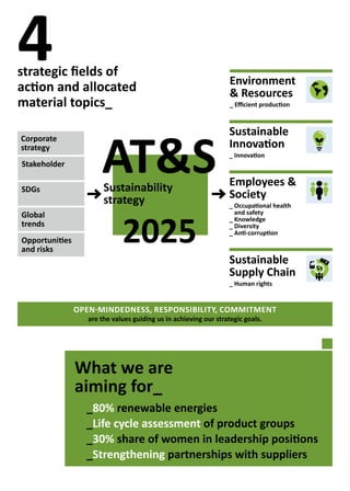 OPEN-MINDEDNESS, RESPONSIBILITY, COMMITMENT
are the values guiding us in achieving our strategic goals.
4strategic fields of
action and allocated
material topics_
ATSSustainability
strategy
2025
Environment
 Resources
_ Efficient production
Sustainable
Innovation
_ Innovation
Employees 
Society
_ Occupational health
and safety
_ Knowledge
_ Diversity
_ Anti-corruption
Sustainable
Supply Chain
_ Human rights
Stakeholder
SDGs
Global
trends
Opportunities
and risks
Corporate
strategy
_80% renewable energies
_Life cycle assessment of product groups
_30% share of women in leadership positions
_Strengthening partnerships with suppliers
What we are
aiming for_
 