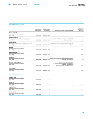 ANNUAL REPORT 2019/20AT S FIRST CHOICE
FOR ADVANCED APPLICATIONS
38
COMPANY
ATS AG Supervisory Board
Date of first
appointment
End of current
appointment Membership of other Supervisory Boards
Independent
according to
ACCG rule
Hannes Androsch
Chairman of the Supervisory Board
born 1938 30/09/1995 26th AGM 2020 – –
Willibald Dörflinger
First Deputy Chairman of the Supervisory Board
born 1950 05/07/2005 26th AGM 2020
Deputy Chairman of the Supervisory Board of HWA AG,
Affalterbach, Germany 53
Regina Prehofer
Second Deputy Chairwoman of the Supervisory Board
born 1956 07/07/2011 30th AGM 2024
Member of the Supervisory Board of Wienerberger AG,
Vienna, Austria 53, 54
Karl Fink
Member of the Supervisory Board
born 1945 05/07/2005 26th AGM 2020 – 53, 54
Albert Hochleitner
Member of the Supervisory Board
born 1940 05/07/2005 26th AGM 2020 – 53, 54
Georg Riedl
Member of the Supervisory Board
born 1959 28/05/1999 30th AGM 2024
Member of the Supervisory Board of Vienna Insurance
Group AG, Vienna, Austria 53
Gertrude Tumpel-Gugerell
Member of the Supervisory Board
born 1952
04/07/2019 30th AGM 2024
Member of the Supervisory Board
of Vienna Insurance Group AG, Vienna, Austria
of OMV AG, Vienna, Austria
of Commerzbank AG, Frankfurt, Germany 53, 54
Karin Schaupp
Member of the Supervisory Board
born 1950 07/07/2011 30th AGM 2024 – 53, 54
Appointed by the Works Council
Wolfgang Fleck
Member of the Supervisory Board
born 1962 03/09/2008 – – n. a.
Günter Pint
Member of the Supervisory Board
born 1976 19/09/2017 – – n. a.
Siegfried Trauch
Member of the Supervisory Board
born 1960 28/01/2016 – – n. a.
Günther Wölfler
Member of the Supervisory Board
born 1960 10/06/2009 – – n. a.
 
