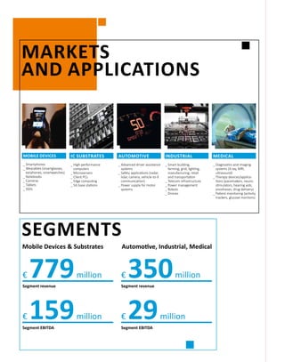 MARKETS
AND APPLICATIONS
Mobile Devices & Substrates
Segment EBITDA
Automotive, Industrial, Medical
Segment EBITDA
Segment revenueSegment revenue
SEGMENTS
€ 779million € 350million
€ 29million€ 159million
MOBILE DEVICES
_ Smartphones
_ Wearables (smart­glasses,
earphones, smart­watches)
_ Notebooks
_ Cameras
_ Tablets
_ SSDs
IC SUBSTRATES
_ High-performance
­computers
_ Microservers
_ Client PCs
_ Edge computing
_ 5G base stations
INDUSTRIAL
_ Smart building,
­farming, grid, lighting,
­manufacturing, retail
and transportation
_ Telecom infrastructure
_ Power management
_ Robots
_ Drones
AUTOMOTIVE
_ Advanced driver­assistance
systems
_ Safety applications (radar,
lidar, camera, vehicle-to-X
communi­cation)
_ Power supply for motor
systems
MEDICAL
_ Diagnostics and ­imaging
systems (X-ray, MRI,
­ultrasound)
_ Therapy devices/applica-
tions (pacemakers, neuro­
stimulators, hearing aids,
prostheses, drug delivery)
_ Patient monitoring (­activity
trackers, ­glucose monitors)
 