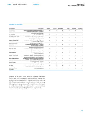 FIRST CHOICE
FOR ADVANCED APPLICATIONS
ANNUAL REPORT 2019/20AT S
47
COMPANY
Standards and certificates
Certification Description Leoben Fehring Nanjangud Ansan Shanghai Chongqing
ISO 9001:2015
Certification of quality management systems to
prove high quality standards of products
X X X X X X
EN 9100:2018
European quality standard for
the aerospace industry
X X – – – –
DS/EN ISO 13485:2016 International quality standard for the design
and production of medical devices
X X – – – –
DIN EN ISO 50001:2011
International standard for energy management
to increase energy efficiency
X X X – – –
OHSAS 18001:2007
(ISO 45001)
Standard for the management of
occupational health and safety to minimise
risks and increase productivity
X X X X X X
ISO 14001:2015
Global standard for environmental
management systems, to optimise processes,
reduce costs and minimise risks
X X X X X X
IATF 16949:2016
Globally recognised standard
in automotive industry
X X X X X –
ISO/IEC 27001:2013 International standard for information security X X – – – –
NADCAP Accreditation
Accreditation for a uniform quality standard in
the aerospace industry to harmonise production
and audit processes of aircraft components
X – – – – –
AEO Certificate
Authorised Economic Operator
of the European Union
X X – – – –
UL Listing
Standard to ensure electrical and
mechanical safety of electronic components
X X X X X X
Sony Green Partner
Certificate
Sony Green Partner – – – – X –
However, as far as it is in our sphere of influence, ATS does
not shy away from its obligations when it comes to disposal, but
ensures that waste is adequately disposed of by either returning
it to the processes as part of a circular economy or by recycling
it through a variety of procedures. The goal is to keep the impact
of our business activities on people and the environment to a
minimum and to go beyond legal minimum requirements.
 