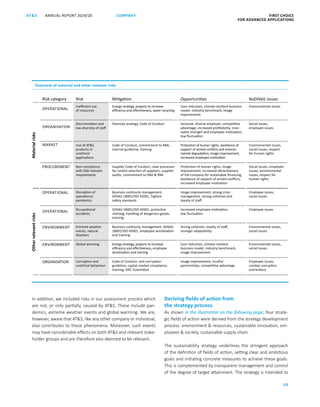 ANNUAL REPORT 2019/20AT S FIRST CHOICE
FOR ADVANCED APPLICATIONS
50
COMPANY
In addition, we included risks in our assessment process which
are not, or only partially, caused by ATS. These include pan-
demics, extreme weather events and global warming. We are,
however, aware that ATS, like any other company or individual,
also contributes to these phenomena. Moreover, such events
may have considerable effects on both ATS and relevant stake-
holder groups and are therefore also deemed to be relevant.
Deriving fields of action from
the strategy process
As shown in the illustration on the following page, four strate-
gic fields of action were derived from the strategy development
process: environment  resources, sustainable innovation, em-
ployees  society, sustainable supply chain.
The sustainability strategy underlines the stringent approach
of the definition of fields of action, setting clear and ambitious
goals and initiating concrete measures to achieve these goals.
This is complemented by transparent management and control
of the degree of target attainment. The strategy is intended to
Overview of material and other relevant risks
Risk category Risk Mitigation Opportunities NaDiVeG issues
OPERATIONAL
Inefficient use
of resources
Energy strategy, projects to increase
efficiency and effectiveness, water recycling
Cost reduction, climate-resilient business
model, industry benchmark, image
improvement
Environmental issues
ORGANISATION
Discrimination and
low diversity of staff
Diversity strategy, Code of Conduct Inclusive, diverse employer, competitive
advantage, increased profitability, inno-
vative strength and employee motivation,
low fluctuation
Social issues,
employee issues
MARKET Use of ATS
products in
unethical
applications
Code of Conduct, commitment to RBA,
internal guideline, training
Protection of human rights, avoidance of
support of armed conflicts and environ-
mental degradation, image improvement,
increased employee motivation
Environmental issues,
social issues, respect
for human rights
PROCUREMENT Non-compliance
with ESG-relevant
requirements
Supplier Code of Conduct, clear processes
for careful selection of suppliers, supplier
audits, commitment to RBA  RMI
Protection of human rights, image
improvement, increased attractiveness
of the company for sustainable financing,
avoidance of support of armed conflicts,
increased employee motivation
Social issues, employee
issues, environmental
issues, respect for
human rights
OPERATIONAL Disruption of
operations/
pandemics
Business continuity management,
OHSAS 18001/ISO 45001, highest
safety standards
Image improvement, strong crisis
management, strong cohesion and
loyalty of staff
Employee issues,
social issues
OPERATIONAL Occupational
accidents
OHSAS 18001/ISO 45001, protective
clothing, handling of dangerous goods,
training
Increased employee motivation,
low fluctuation
Employee issues
ENVIRONMENT Extreme weather
events, natural
disasters
Business continuity management, OHSAS
18001/ISO 45001, employee sensitisation
and training
Strong cohesion, loyalty of staff,
stronger adaptability
Environmental issues,
social issues
ENVIRONMENT Global warming Energy strategy, projects to increase
efficiency and effectiveness, employee
sensitisation and training
Cost reduction, climate-resilient
business model, industry benchmark,
image improvement
Environmental issues,
social issues
ORGANISATION Corruption and
unethical behaviour
Code of Conduct, anti-corruption
guideline, capital market compliance,
training, GRC Committee
Image improvement, trustful
partnerships, competitive advantage
Employee issues,
combat corruption
and bribery
MaterialrisksOtherrelevantrisks
 