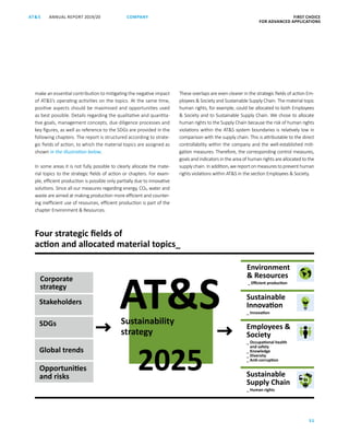 FIRST CHOICE
FOR ADVANCED APPLICATIONS
ANNUAL REPORT 2019/20AT S
51
COMPANY
make an essential contribution to mitigating the negative impact
of ATS’s operating activities on the topics. At the same time,
positive aspects should be maximised and opportunities used
as best possible. Details regarding the qualitative and quantita-
tive goals, management concepts, due diligence processes and
key figures, as well as reference to the SDGs are provided in the
following chapters. The report is structured according to strate-
gic fields of action, to which the material topics are assigned as
shown in the illustration below.
In some areas it is not fully possible to clearly allocate the mate-
rial topics to the strategic fields of action or chapters. For exam-
ple, efficient production is possible only partially due to innovative
solutions. Since all our measures regarding energy, CO2, water and
waste are aimed at making production more efficient and counter-
ing inefficient use of resources, efficient production is part of the
chapter Environment  Resources.
These overlaps are even clearer in the strategic fields of action Em-
ployees  Society and Sustainable Supply Chain. The material topic
human rights, for example, could be allocated to both Employees
 Society and to Sustainable Supply Chain. We chose to allocate
human rights to the Supply Chain because the risk of human rights
violations within the ATS system boundaries is relatively low in
comparison with the supply chain. This is attributable to the direct
controllability within the company and the well-established miti-
gation measures. Therefore, the corresponding control measures,
goals and indicators in the area of human rights are allocated to the
supplychain.Inaddition,wereportonmeasurestopreventhuman
rights violations within ATS in the section Employees  Society.
ATSSustainability
strategy
2025
Environment
 Resources
_ Efficient production
Sustainable
Innovation
_ Innovation
Employees 
Society
_ Occupational health
and safety
_ Knowledge
_ Diversity
_ Anti-corruption
Sustainable
Supply Chain
_ Human rights
Stakeholders
SDGs
Global trends
Opportunities
and risks
Corporate
strategy
Four strategic fields of
action and allocated material topics_
 