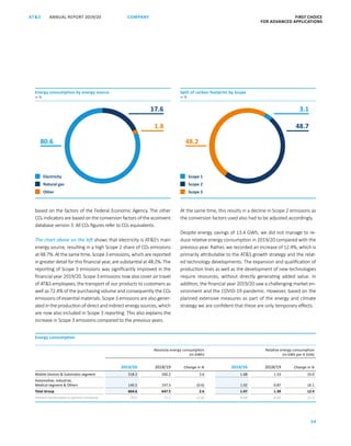 ANNUAL REPORT 2019/20AT S FIRST CHOICE
FOR ADVANCED APPLICATIONS
54
COMPANY
based on the factors of the Federal Economic Agency. The other
CO2 indicators are based on the conversion factors of the ecoinvent
database version 3. All CO2 figures refer to CO2 equivalents.
The chart above on the left shows that electricity is ATS’s main
energy source, resulting in a high Scope 2 share of CO2 emissions
at 48.7%. At the same time, Scope 3 emissions, which are reported
in greater detail for this financial year, are substantial at 48.2%. The
reporting of Scope 3 emissions was significantly improved in the
financial year 2019/20. Scope 3 emissions now also cover air travel
of ATS employees, the transport of our products to customers as
well as 72.4% of the purchasing volume and consequently the CO2
emissions of essential materials. Scope 3 emissions are also gener-
ated in the production of direct and indirect energy sources, which
are now also included in Scope 3 reporting. This also explains the
increase in Scope 3 emissions compared to the previous years.
Energy consumption by energy source
in %
Electricity
Natural gas
Other
80.6
17.6
1.8
Split of carbon footprint by Scope
in %
Scope 1
Scope 2
Scope 3
48.2
3.1
48.7
At the same time, this results in a decline in Scope 2 emissions as
the conversion factors used also had to be adjusted accordingly.
Despite energy savings of 13.4 GWh, we did not manage to re-
duce relative energy consumption in 2019/20 compared with the
previous year. Rather, we recorded an increase of 12.4%, which is
primarily attributable to the ATS growth strategy and the relat-
ed technology developments. The expansion and qualification of
production lines as well as the development of new technologies
require resources, without directly generating added value. In
addition, the financial year 2019/20 saw a challenging market en-
vironment and the COVID-19-pandemic. However, based on the
planned extensive measures as part of the energy and climate
strategy we are confident that these are only temporary effects.
Energy consumption
Absolute energy consumption
(in GWh)
Relative energy consumption
(in kWh per € GVA)
2019/20 2018/19 Change in % 2019/20 2018/19 Change in %
Mobile Devices  Substrates segment 518.2 500.2 3.6 1.68 1.53 10.0
Automotive, Industrial,
Medical segment  Others 146.5 147.3 (0.6) 1.02 0.87 16.1
Total Group 664.6 647.5 2.6 1.47 1.30 12.4
thereof attributable to parent company 70.0 71.1 (1.6) 0.69 0.62 11.0
 