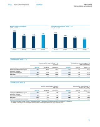 FIRST CHOICE
FOR ADVANCED APPLICATIONS
ANNUAL REPORT 2019/20AT S
55
COMPANY
1.74
Relative energy consumption
in kWh per € GVA
2016/17 2017/18 2018/19 2019/20
1.38
1.30
1.47
Relative carbon footprint (Scope 1+2)
in kg CO2 per € GVA
2016/17 2017/18 2018/19 2019/20
1.22 1.16
0.96
1.53
Carbon footprint (Scope 3)
Absolute carbon footprint (Scope 3)
(in kt CO2)*
Relative carbon footprint (Scope 3)
(in kg CO2 per € GVA)*
2019/20 2018/19 Change in % 2019/20 2018/19 Change in %
Mobile Devices  Substrates segment 309.8 5.3 100 1.00 0.02 100
Automotive, Industrial,
Medical segment  Others 92.6 5.8 100 0.64 0.03 100
Total Group 402.4 11.1 100 0.89 0.02 100
thereof attributable to parent company 32.1 0.6 100 0.32 0.01 100
* The strong increase results from the inclusion of the following categories in addition to the transportation of products to customers as of the financial
year 2019/20: purchased goods and services, fuel- and energy-related activities (not included in Scope 1 or 2) and business travel.
Carbon footprint (Scope 1 + 2)
Absolute carbon footprint (Scope 1 + 2)
(in kt CO2)
Relative carbon footprint (Scope 1 + 2)
(in kg CO2 per € GVA)
2019/20 2018/19 Change in % 2019/20 2018/19 Change in %
Mobile Devices  Substrates segment 346.5 462.7 (25.1) 1.12 1.41 (20.5)
Automotive, Industrial,
Medical segment  Others 86.8 111.9 (22.4) 0.60 0.66 (9.4)
Total Group 433.3 574.6 (24.6) 0.96 1.16 (17.4)
thereof attributable to parent company 17.6 20.9 (15.5) 0.17 0.18 (4.7)
 