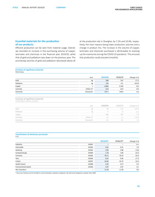 ANNUAL REPORT 2019/20AT S FIRST CHOICE
FOR ADVANCED APPLICATIONS
58
COMPANY
Essential materials for the production
of our products
Efficient production can be seen from material usage. Overall,
we recorded an increase in the purchasing volume of copper,
laminates and chemicals in the financial year 2019/20, while
that of gold and palladium was down on the previous year. The
purchasing volumes of gold and palladium decreased above all
at the production site in Shanghai, by 7.1% and 10.4%, respec-
tively, the main reasons being lower production volumes and a
change in product mix. The increase in the volume of copper,
laminates and chemicals purchased is attributable to stocking
up the inventories during the COVID-19-pandemic. This ensured
that production could proceed smoothly.
Purchase of significant materials
Total Group
Unit 2019/20 2018/19 Change in %
Gold kg 508 547 (7.1)
Palladium kg 154 171 (10.4)
Copper t 4,066 3,764 8.0
Laminate million m² 13.8 12.8 8.0
Chemicals thousand t 147.1 138.0 6.6
Purchase of significant materials
attributable to parent company
Unit 2019/20 2018/19 Change in %
Gold kg 99 117 (15.2)
Palladium kg 0 0 n.a.
Copper t 396 367 7.9
Laminate million m² 1.3 1.3 (5.2)
Chemicals thousand t 9.5 9.4 1.2
Classification of chemicals purchased
in %
2019/20* 2018/19* Change in %
Explosive GHS01 – – n.a.
Flammable GHS02 0.22 0.21 3.2
Oxidising GHS03 2.83 2.88 (1.8)
Compressed gas GHS04 1.78 1.86 (4.2)
Corrosive GHS05 79.11 79.33 (0.3)
Toxic GHS06 0.61 0.66 (7.7)
Irritant GHS07 32.02 32.75 (2.2)
Health hazard GHS08 4.59 4.57 0.5
Environmental hazard GHS09 2.07 2.07 0.1
Non-hazardous – 12.18 11.28 8.0
* Since one chemical can be included in several hazardous substance categories, the total of all categories is greater than 100%.
 