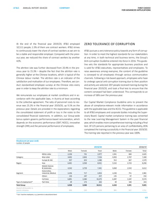 FIRST CHOICE
FOR ADVANCED APPLICATIONS
ANNUAL REPORT 2019/20AT S
63
COMPANY
At the end of the financial year 2019/20, ATS employed
10,511 people; 2.3% of them are contract workers. ATS strives
to continuously lower the share of contract workers as we aim to
be a stable and responsible employer. Compared with the previ-
ous year, we reduced the share of contract workers by another
42%.
The attrition rate was further decreased from 20.4% in the pre-
vious year to 15.3% – despite the fact that the attrition rate is
generally higher at the Chinese locations, which is typical of the
Chinese labour market. The attrition rate is an indicator of the
satisfaction and motivation of our employees. Therefore, we con-
duct standardised employee surveys at the Chinese sites every
year in order to keep the attrition rate to a minimum.
We remunerate our employees at market conditions and in ac-
cordance with the applicable laws, in Austria at least according
to the collective agreement. The ratio of personnel costs to rev-
enue was 25.2% in the financial year 2019/20, up 9.1% on the
previous year. Details are provided in the explanations regarding
the consolidated statement of profit or loss in the notes to the
consolidated financial statements. In addition, our Group-wide
bonus system governs performance-based remuneration, which
depends on the economic performance (EBIT; ROCE), innovative
strength (IRR) and the personal performance of employees.
ZERO TOLERANCE OF CORRUPTION
ATS pursues a zero tolerance policy towards any form of corrup-
tion. In order to meet the highest standards for our stakeholders
at any time, in both technical and business terms, the Group’s
Anti-corruption Guideline entered into force in 2016. This guide-
line sets the standards for appropriate business practices and
is valid for ATS executives, representatives and employees. To
raise awareness among everyone, the content of the guideline
is conveyed to all employees through various communication
channels. Following a risk-based approach, employees who have
to undergo special anti-corruption training due to their position
and activity are selected. 697 people received training during the
financial year 2019/20, and took a final test to ensure that the
content conveyed had been understood. This corresponds to an
increase of 58% over the previous year.
Our Capital Market Compliance Guideline aims to prevent the
abuse of compliance-relevant inside information in accordance
with the applicable laws and the ACCG. This guideline is applicable
to all ATS employees and corporate bodies including the Super­
visory Board. Capital market compliance training was converted
to the new Learning Management System in the past financial
year, which enables more comprehensive training including a final
test. Of 225 persons pertaining to an area of confidentiality, 85%
completed the training successfully in the financial year 2019/20.
The training rate reported in the previous year was 100%.
Headcount (at year-end)
number of people
2019/20 2018/19
Male Female Total Male Female Total
White collar 2,236 741 2,977 1,941 684 2,625
Category Blue collar 4,692 2,842 7,534 4,493 2,707 7,200
Europe  USA 927 653 1,580 912 667 1,579
Region Asia 6,001 2,930 8,931 5,522 2,724 8,246
Mobile Devices
 Substrates 4,542 2,759 7,301 4,069 2,543 6,612
Segment
Automotive,
Industrial, Medical 2,236 717 2,953 2,230 751 2,981
Others 150 107 257 135 97 232
Full-time 6,891 3,384 10,275 6,387 3,187 9,574
Type of employment* Part-time 29 173 202 39 184 223
Total Group 6,928 3,583 10,511 6,434 3,391 9,825
thereof attributable to
parent company 898 630 1,528 884 647 1,531
* Excl. inactive employees, e.g. parental or educational leave
 