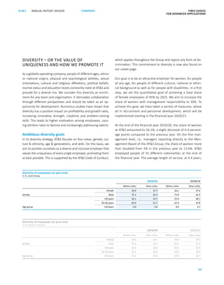 ANNUAL REPORT 2019/20AT S FIRST CHOICE
FOR ADVANCED APPLICATIONS
64
COMPANY
DIVERSITY – OR THE VALUE OF
UNIQUENESS AND HOW WE PROMOTE IT
As a globally operating company, people of different ages, ­ethnic
or national origins, physical and psychological abilities, sexual
orientations, cultural and religious affiliations, political beliefs,
marital status and education levels constantly meet at ATS and
provide for a diverse mix. We consider this diversity an enrich-
ment for any team and organisation. It stimulates collaboration
through different perspectives and should be taken as an op-
portunity for development. Numerous studies have shown that
diversity has a positive impact on profitability and growth rates,
increasing innovative strength, creativity and problem-solving
skills. This leads to higher motivation among employees, caus-
ing attrition rates to decline and increasingly addressing talents.
Ambitious diversity goals
In its diversity strategy, ATS focuses on four areas: gender, cul-
ture  ethnicity, age  generations, and skills. On this basis, we
aim to position ourselves as a diverse and inclusive employer that
values the uniqueness of every single employee, promoting them
as best possible. This is supported by the ATS Code of Conduct,
which applies throughout the Group and rejects any form of dis-
crimination. This commitment to diversity is now also found on
our career page.
Our goal is to be an attractive employer for women, for people
of any age, for people of different cultural, national or ethni-
cal background as well as for people with disabilities. In a first
step, we set the quantitative goal of achieving a total share
of female employees of 45% by 2025. We aim to increase the
share of women with management responsibility to 30%. To
achieve this goal, we have taken a variety of measures, above
all in recruitment and personnel development, which will be
implemented starting in the financial year 2020/21.
At the end of the financial year 2019/20, the share of women
at ATS amounted to 34.1%, a slight decrease of 0.4 percent-
age points compared to the previous year. On the first man-
agement level, i.e., managers reporting directly to the Man-
agement Board of the ATS Group, the share of women more
than doubled from 5% in the previous year to 13.6%. ATS
employed people of 55 different nationalities at the end of
the financial year. The average length of service, at 6.4 years,
Diversity of employees (at year-end)
in %, parent company
2019/20 2018/19
White collar Blue collar White collar Blue collar
Female 34.6 46.7 34.9 47.5
Gender Male 65.4 53.3 65.1 52.5
30 years 20.5 26.9 20.0 29.3
30–50 years 54.2 42.6 59.3 44.0
Age group 50 years 25.3 30.5 20.8 26.7
Diversity of employees (at year-end)
in %, total Group
2019/20 2018/19
White collar Blue collar White collar Blue collar
Female 24.9 37.7 26.1 37.6
Gender Male 75.1 62.3 73.9 62.4
30 years 26.1 43.7 25.0 48.1
30–50 years 64.9 51.7 67.0 47.8
Age group 50 years 9.0 4.6 8.0 4.1
 