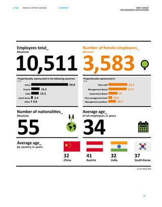 ANNUAL REPORT 2019/20AT S FIRST CHOICE
FOR ADVANCED APPLICATIONS
66
COMPANY
3,58310,511
Employees total_
Absolute
Number of female employees_
Absolute
69.0
14.5
13.3
Proportionally represented in the following countries
China
Austria
India
South Korea 2.4
0.8Other
in %
Proportionally represented in
Supervisory Board
Management Board
Total staff
First management level
25
33.3
34.1
13.6
20.7Management positions
in %
As of 31 March 2020
55
Number of nationalities_
Absolute
34
Average age_
of all employees in years
Average age_
by country in years
32
India
37
South Korea
32
China
41
Austria
 